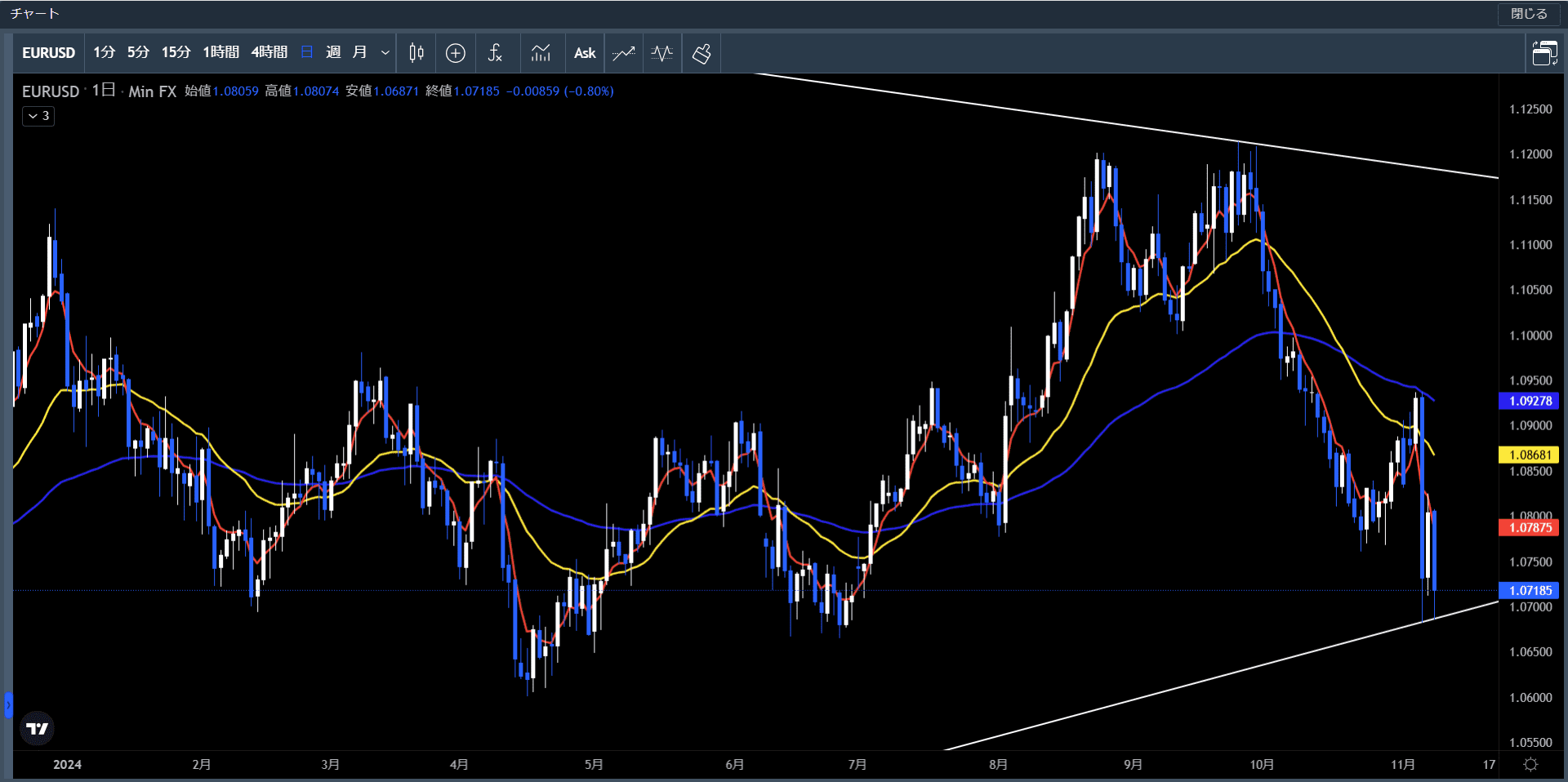 20241104～08ユーロ米ドル日足チャート