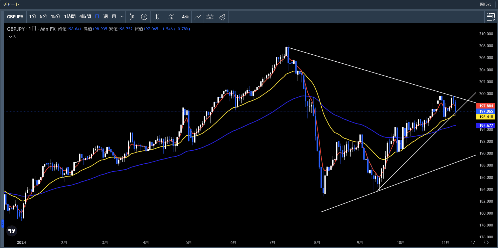 20241104～08ポンド円日足チャート