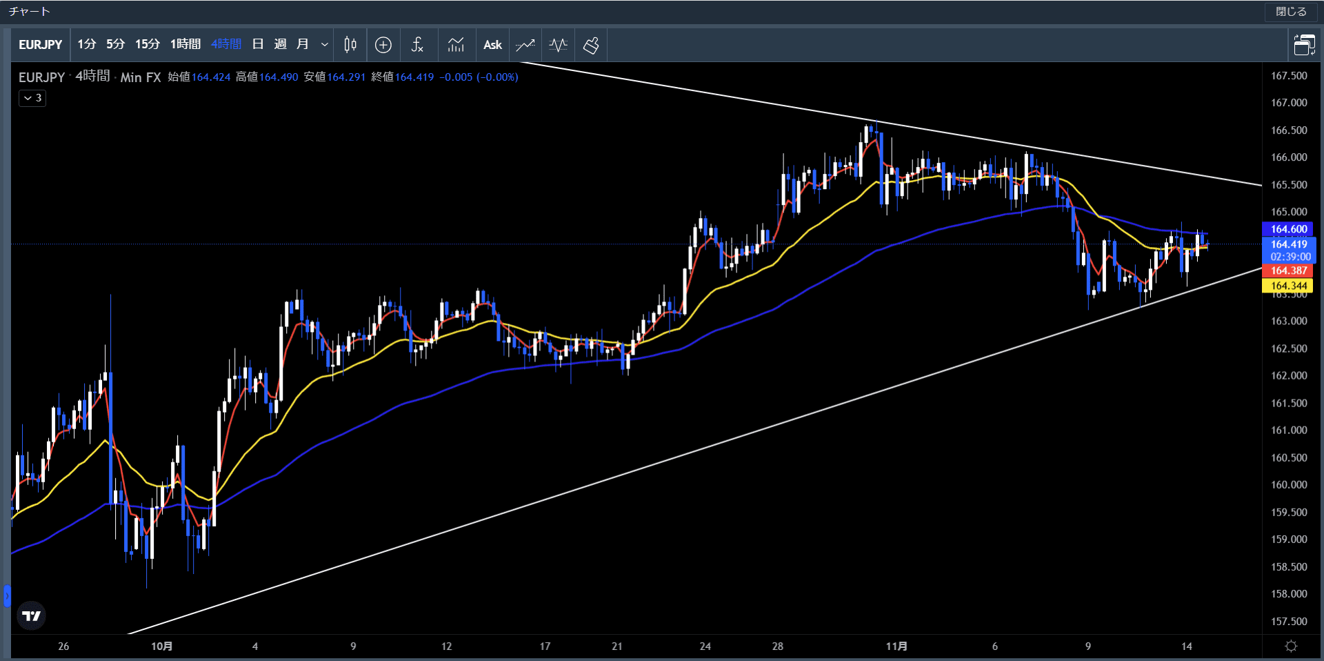 ユーロ円4時間足
