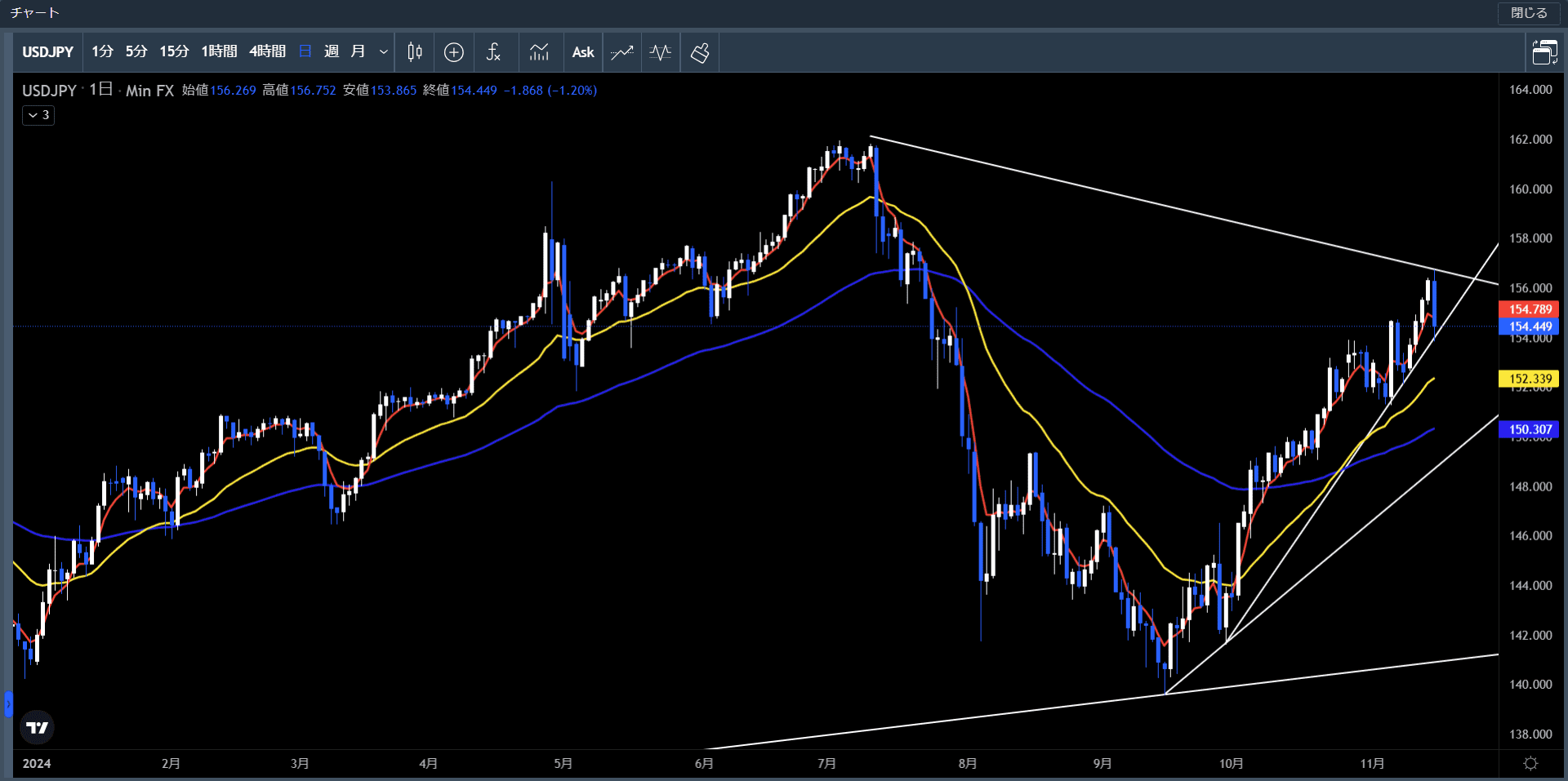 20241111～15米ドル円日足チャート