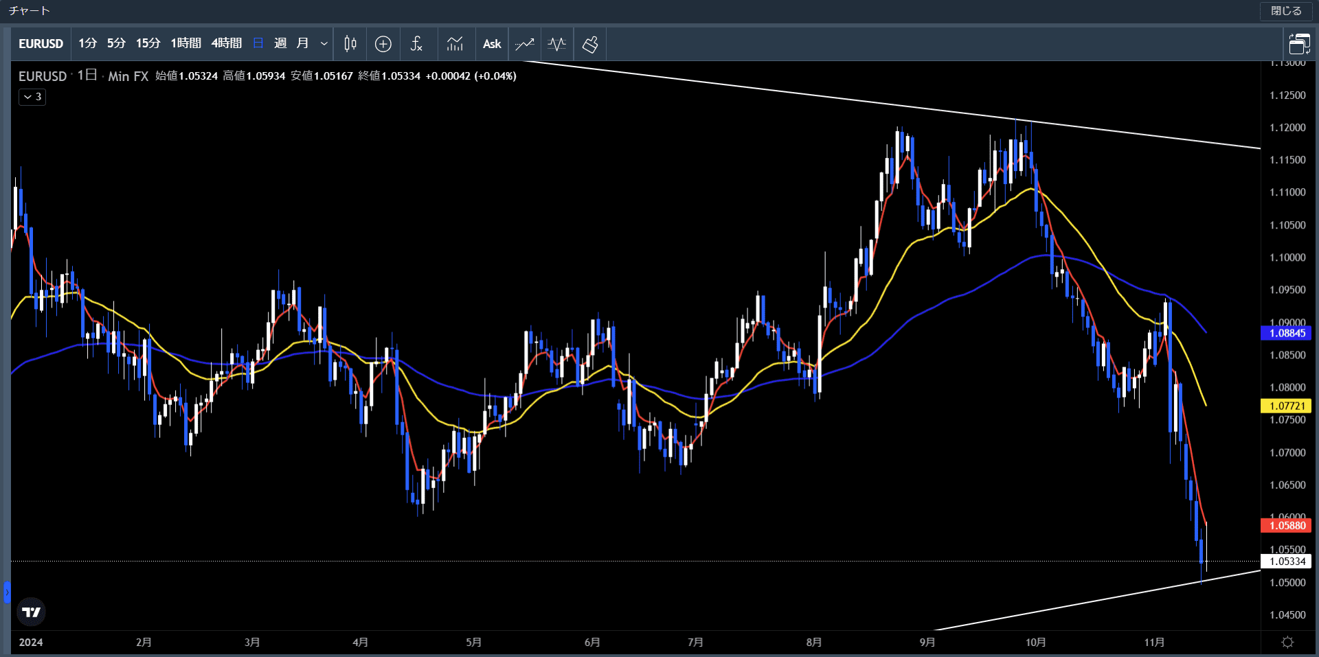 20241111～15ユーロ米ドル日足チャート