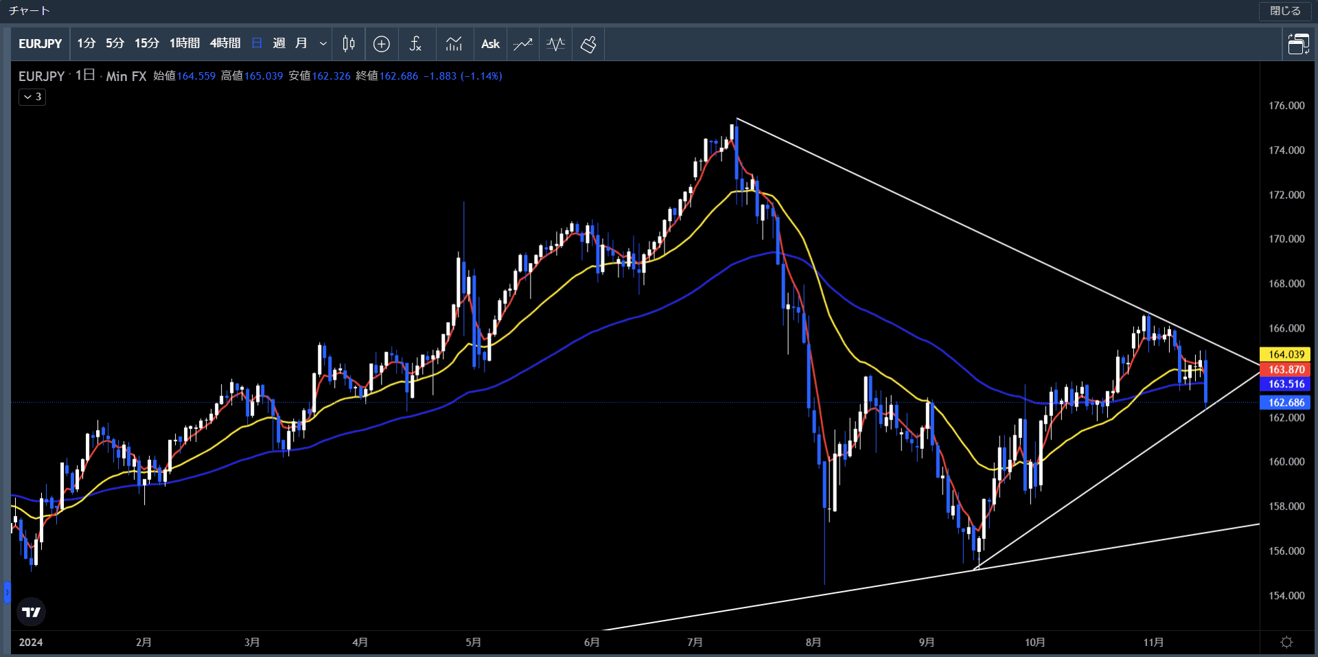 20241111～15ユーロ円日足チャート