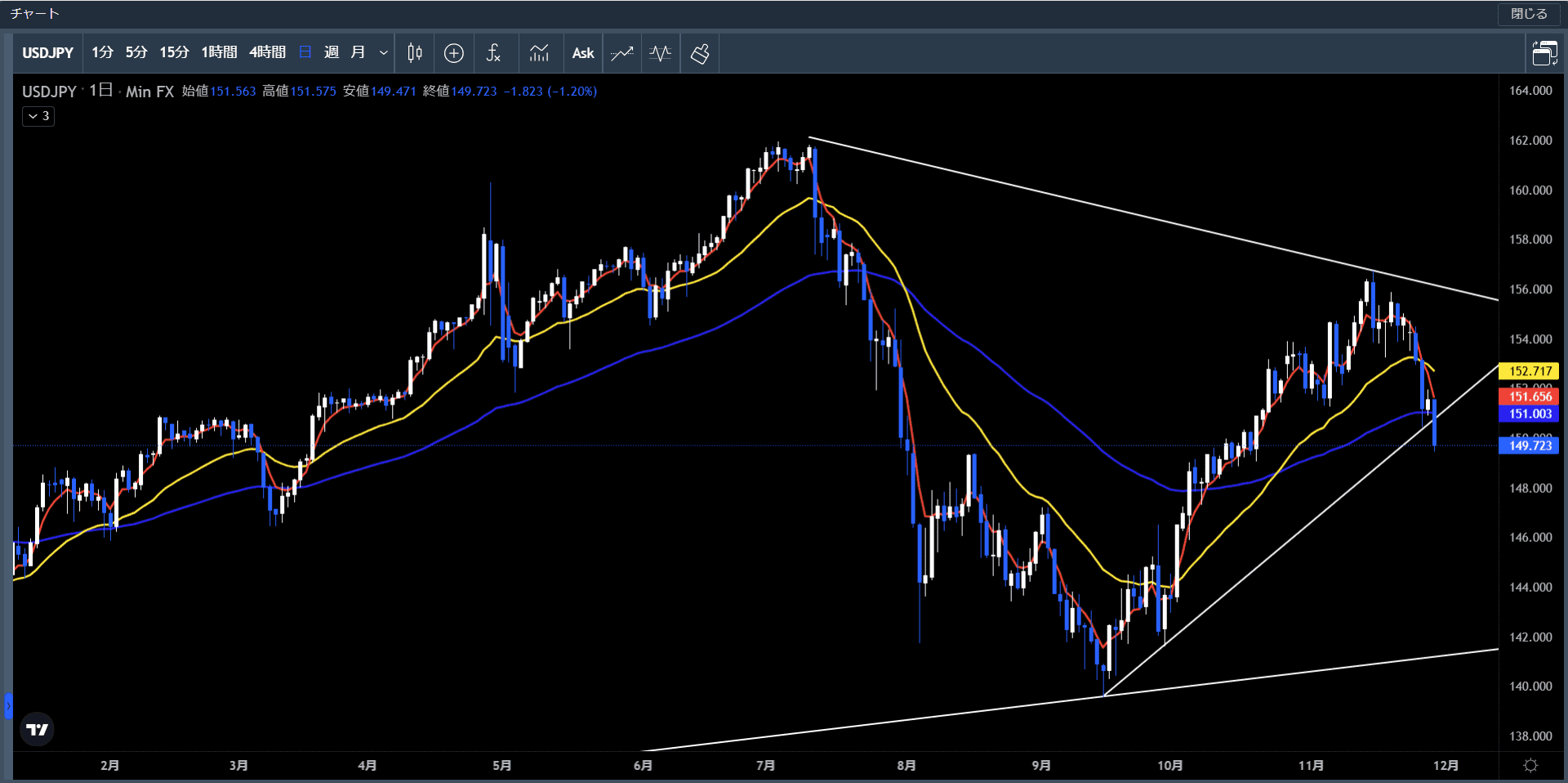 20241125～29米ドル円日足チャート