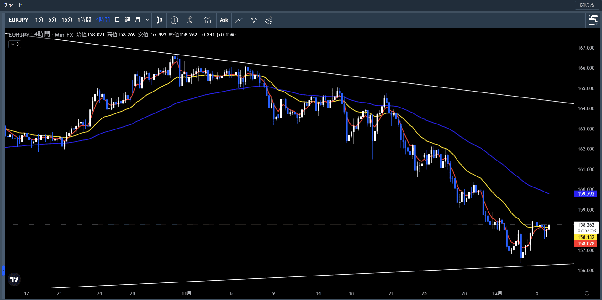 ユーロ円4時間足