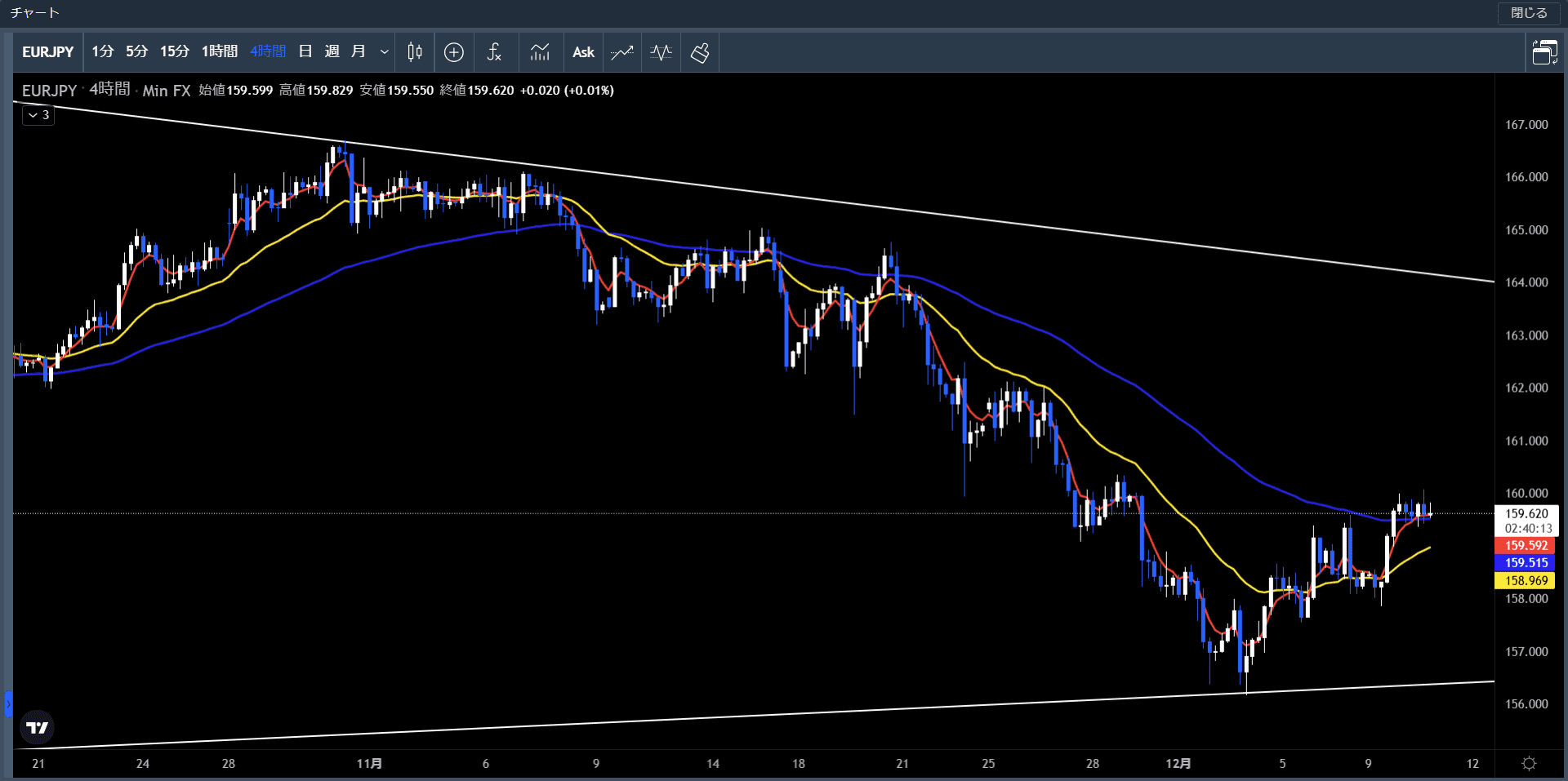 ユーロ円4時間足