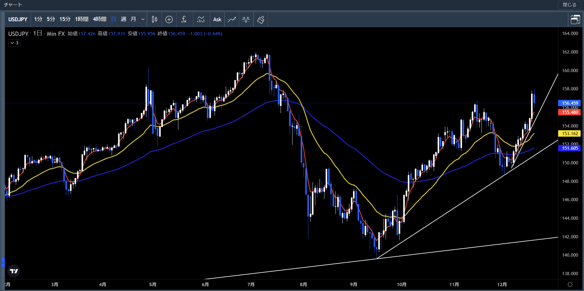 20241216～20米ドル円日足チャート