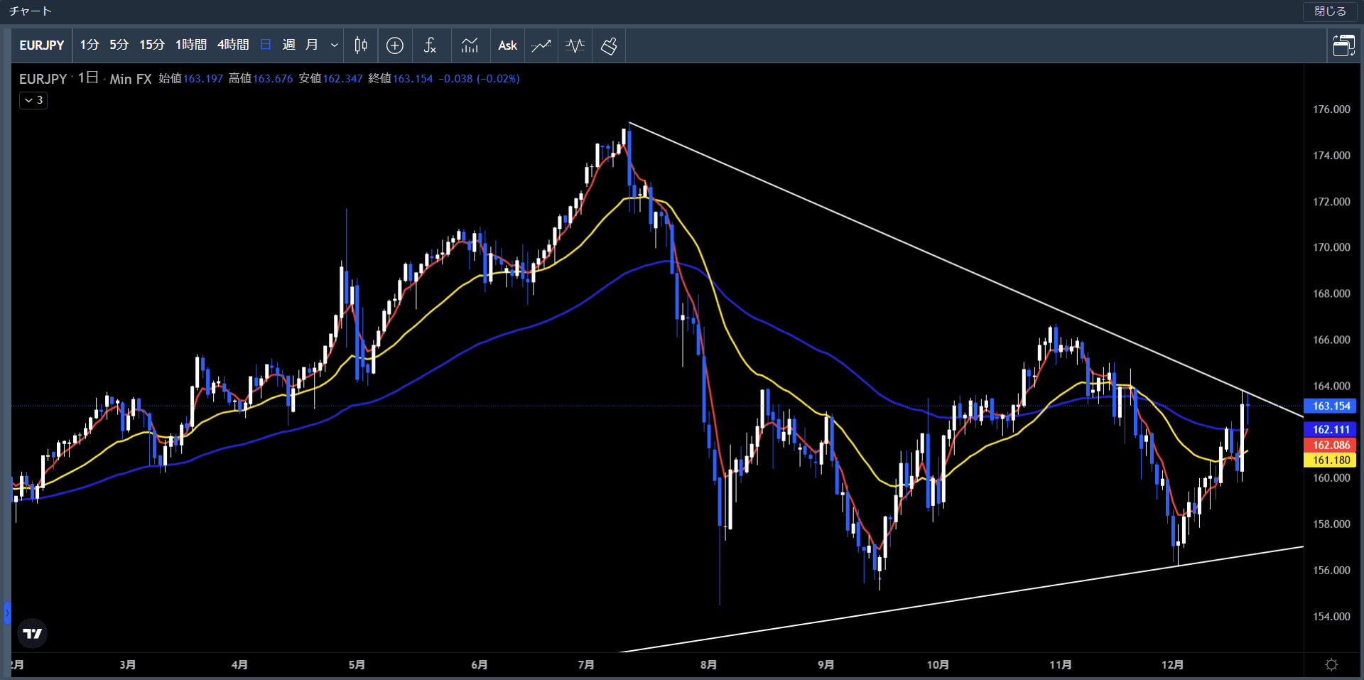 20241216～20ユーロ円日足チャート