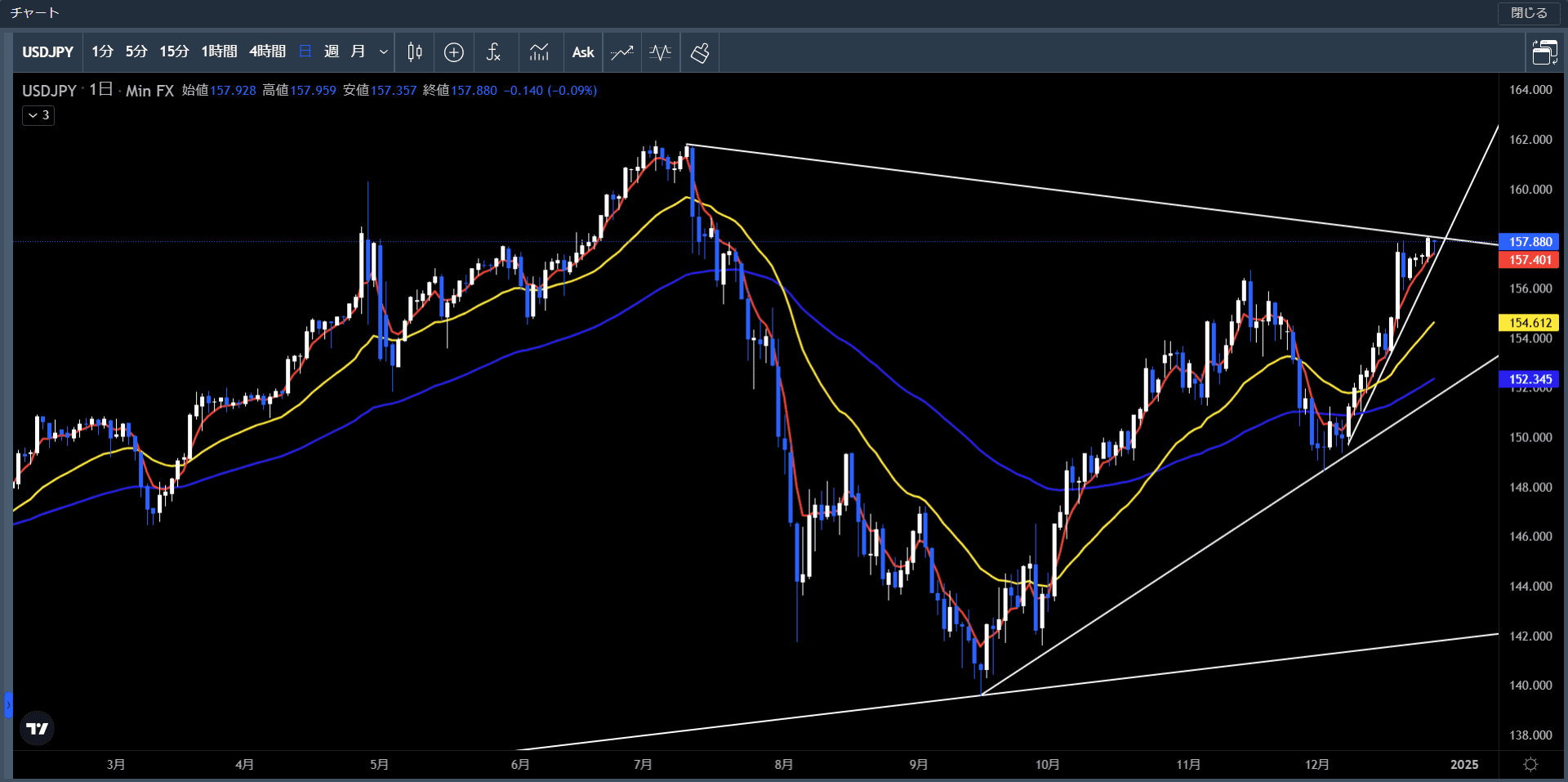 20241223～27米ドル円日足チャート