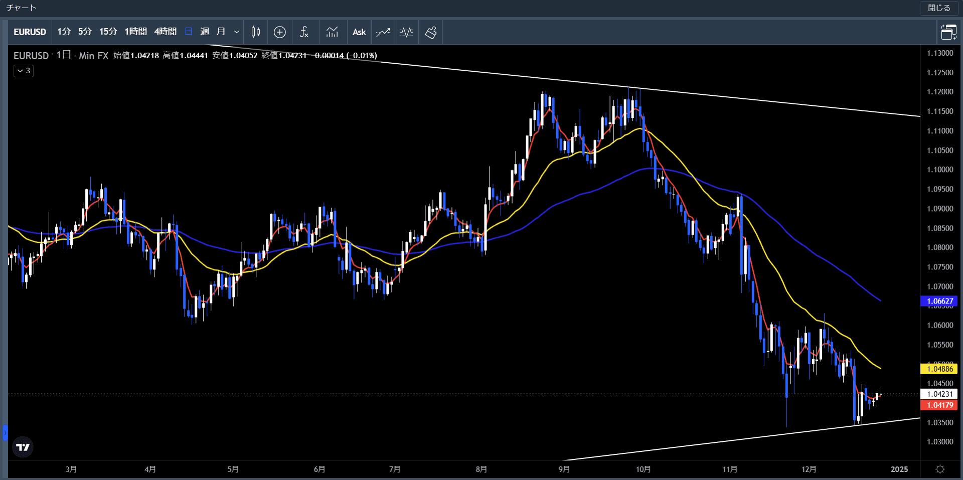 20241223～27ユーロ米ドル日足チャート