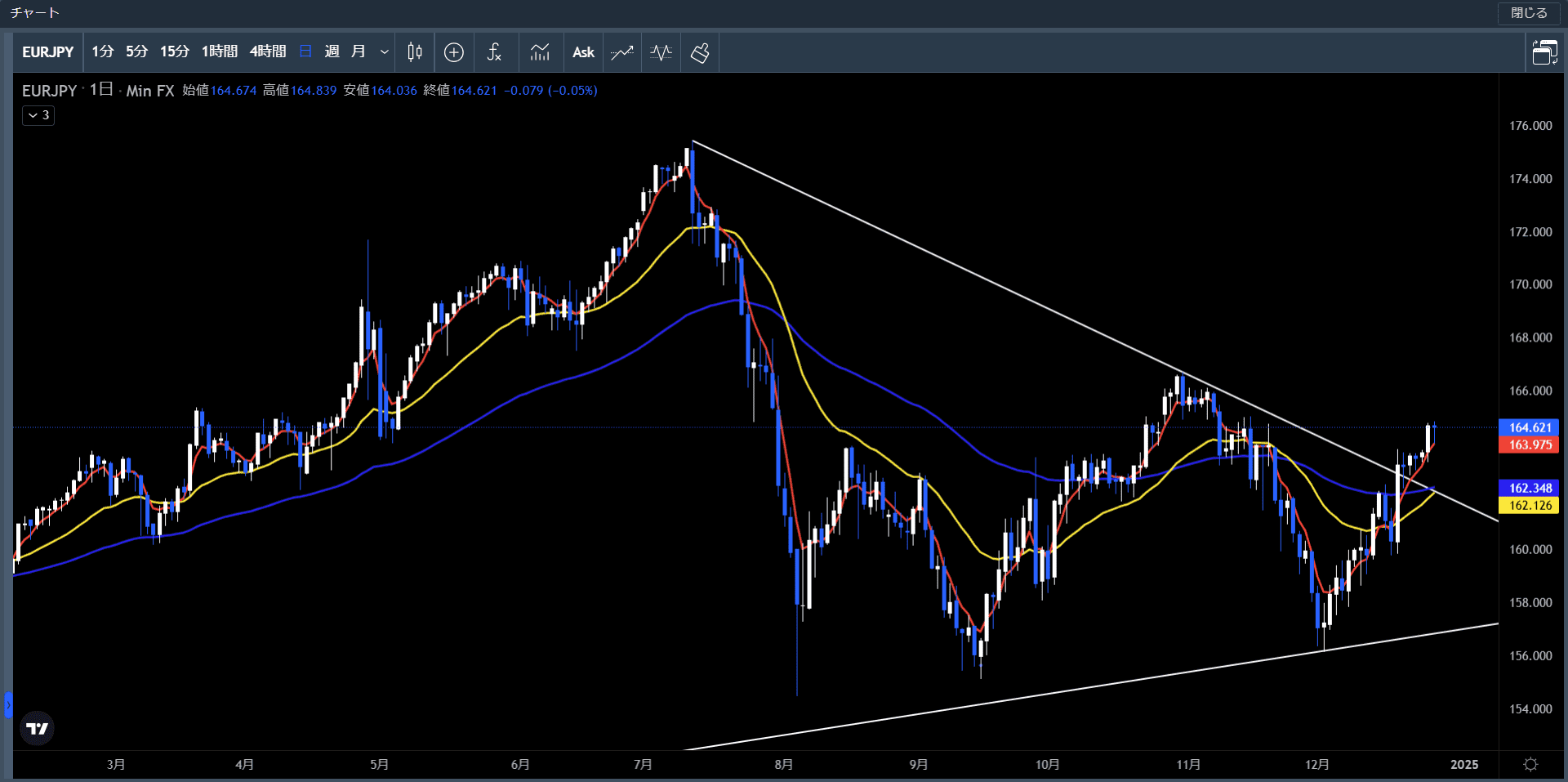 20241223～27ユーロ円日足チャート