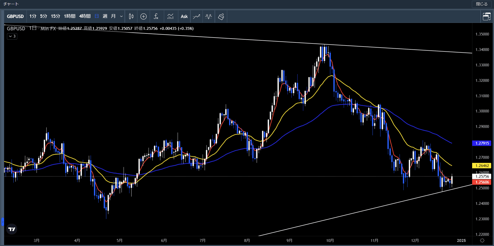 20241223～27ポンド米ドル日足チャート