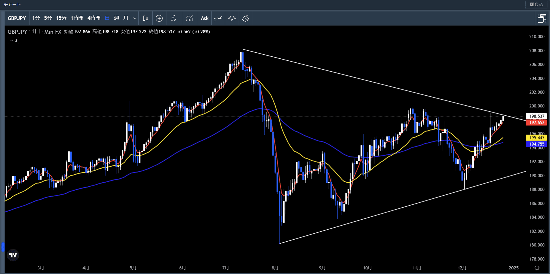 20241223～27ポンド円日足チャート