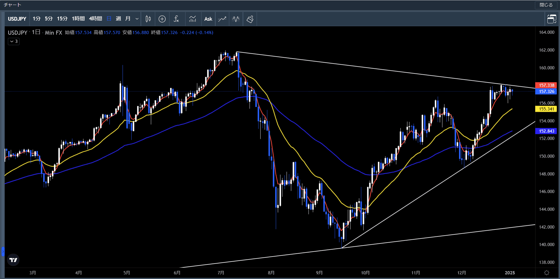 20241230～0103米ドル円日足チャート