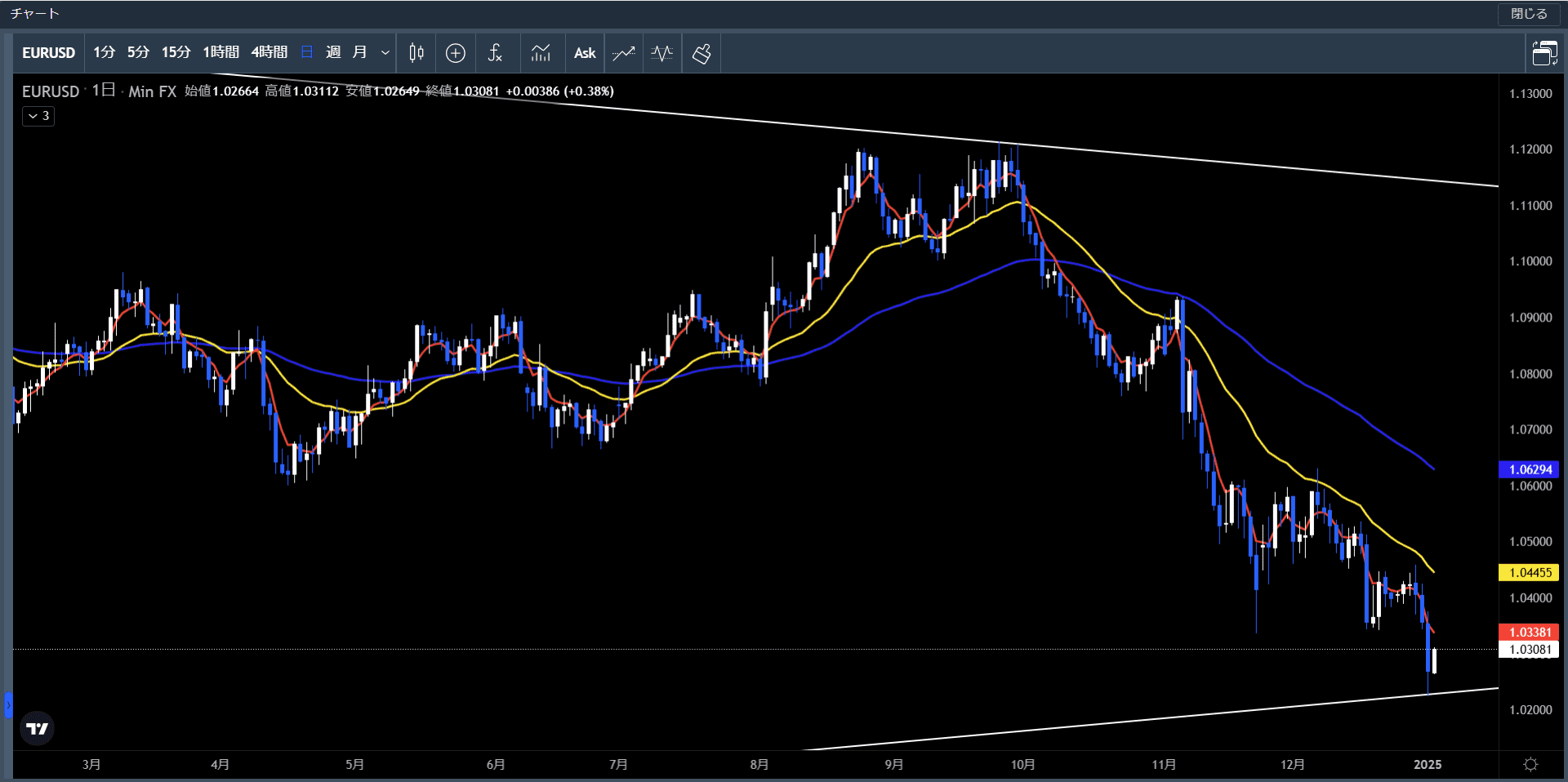 20241230～0103ユーロ米ドル日足チャート