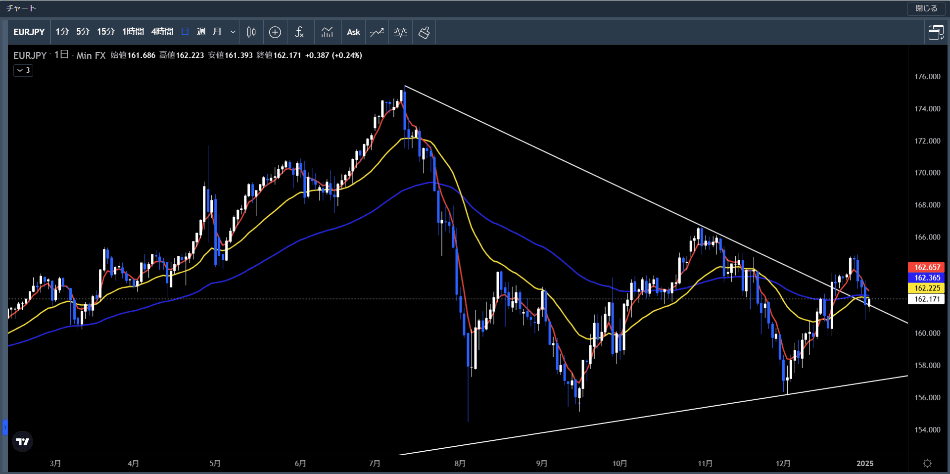 20241230～0103ユーロ円日足チャート