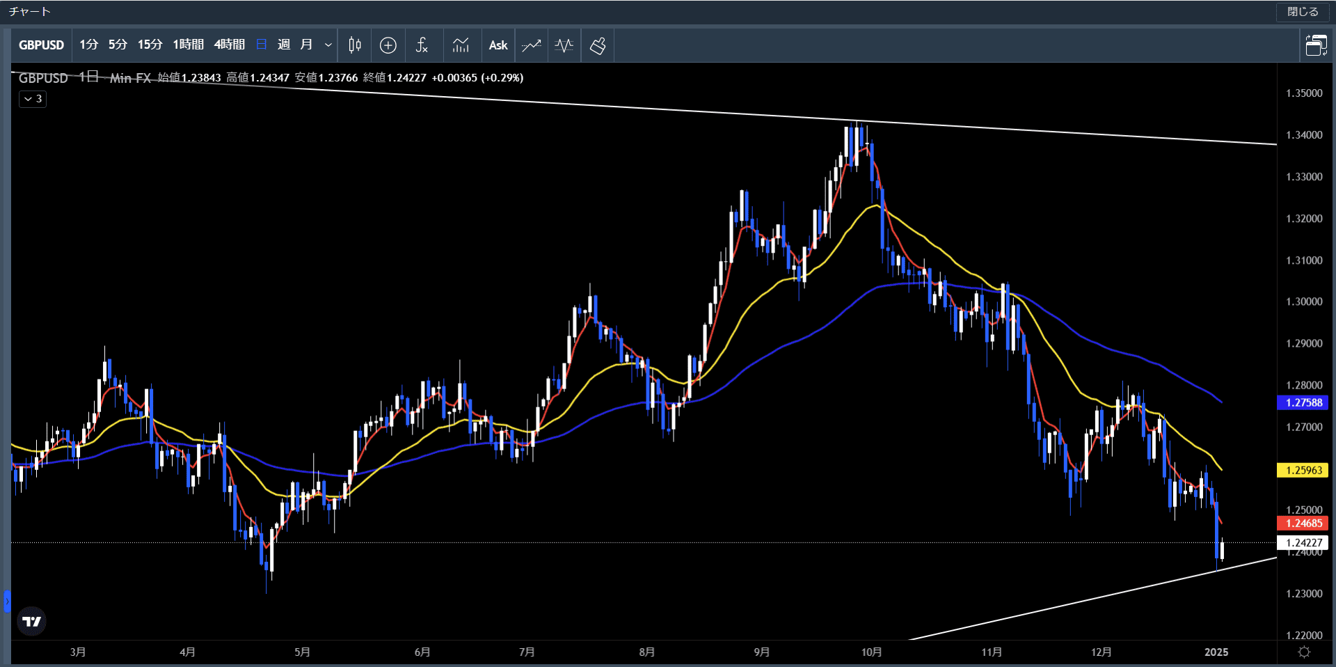 20241230～0103ポンド米ドル日足チャート