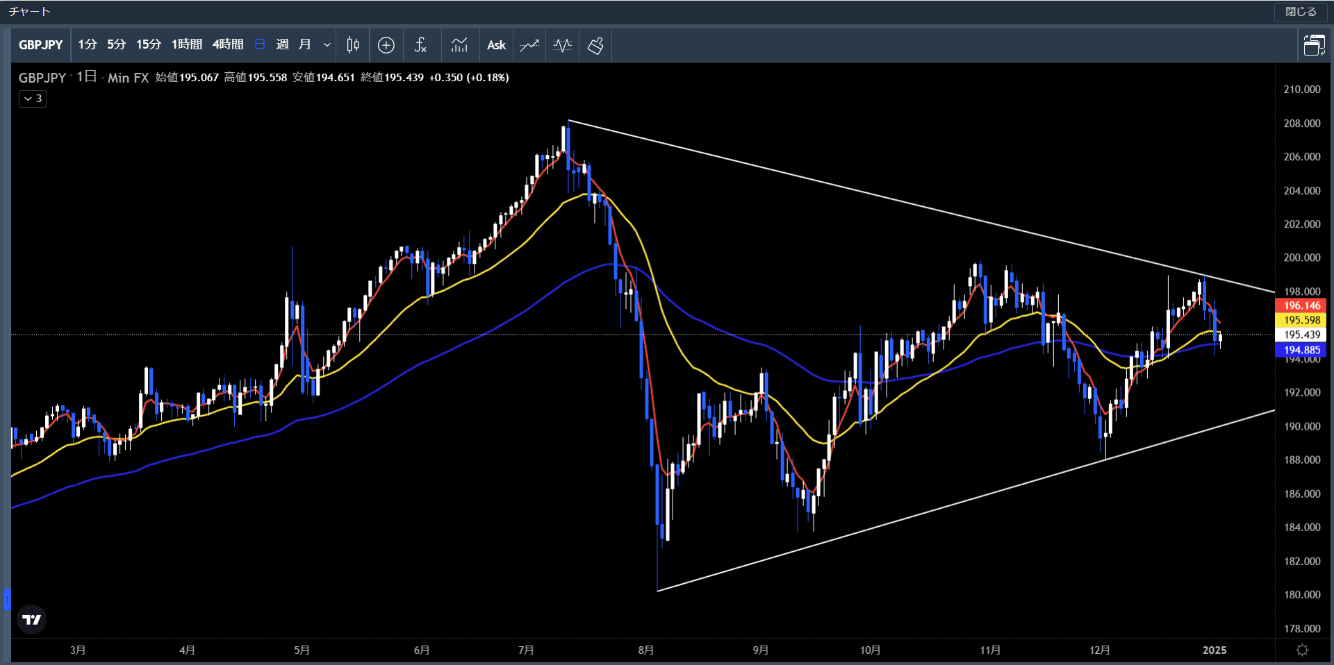 20241230～0103ポンド円日足チャート