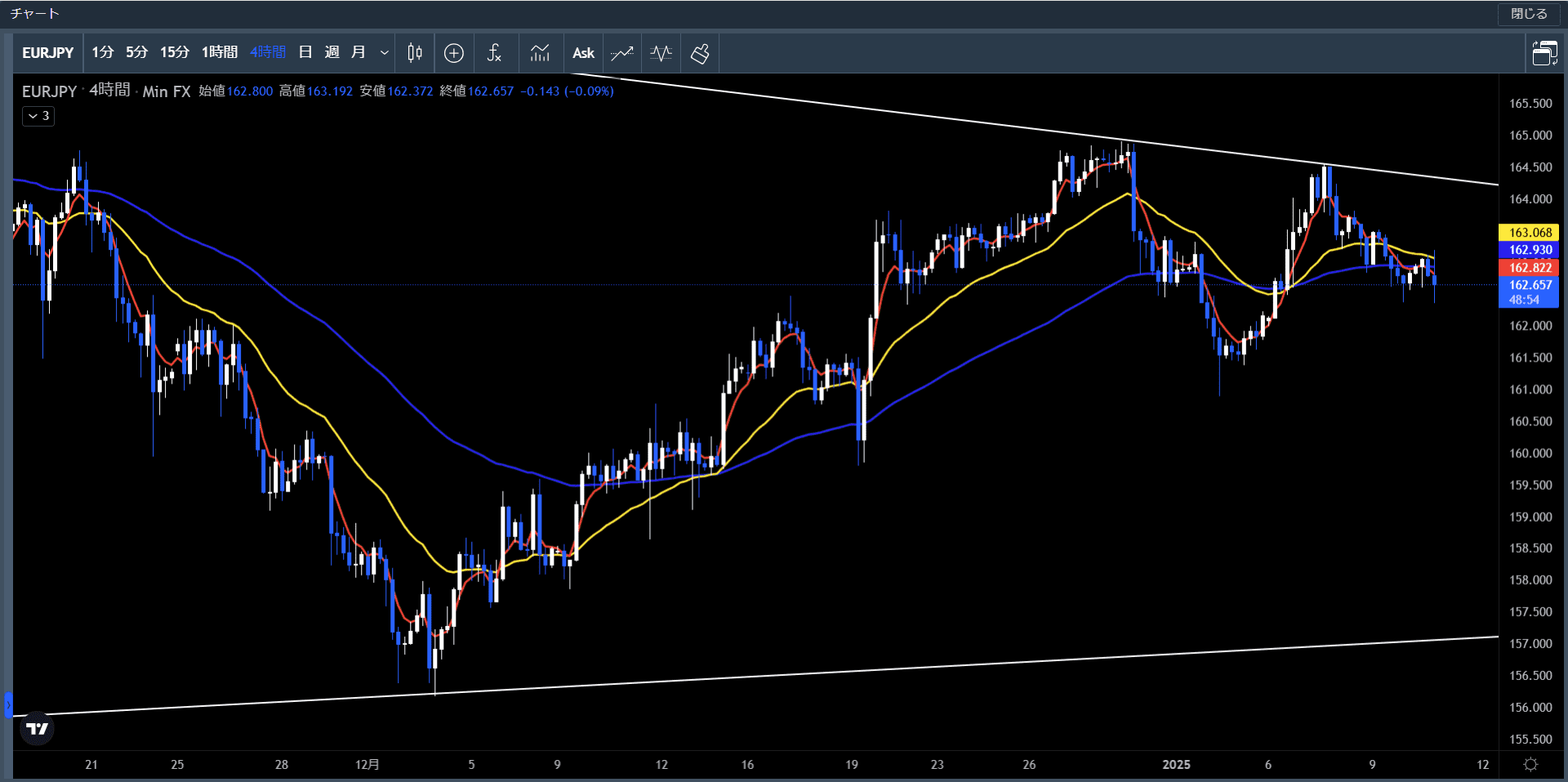 ユーロ円4時間足