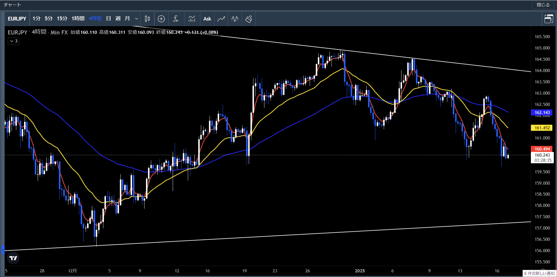 ユーロ円4時間足
