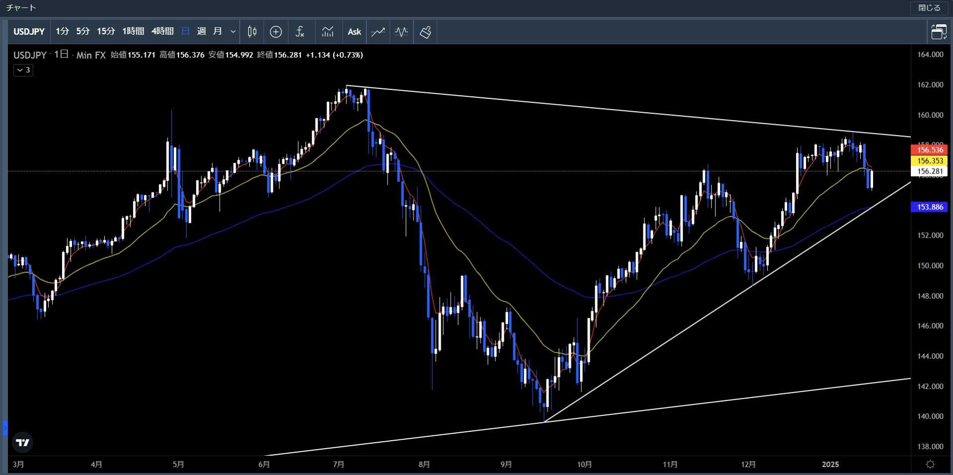 20250106～0110米ドル円日足チャート