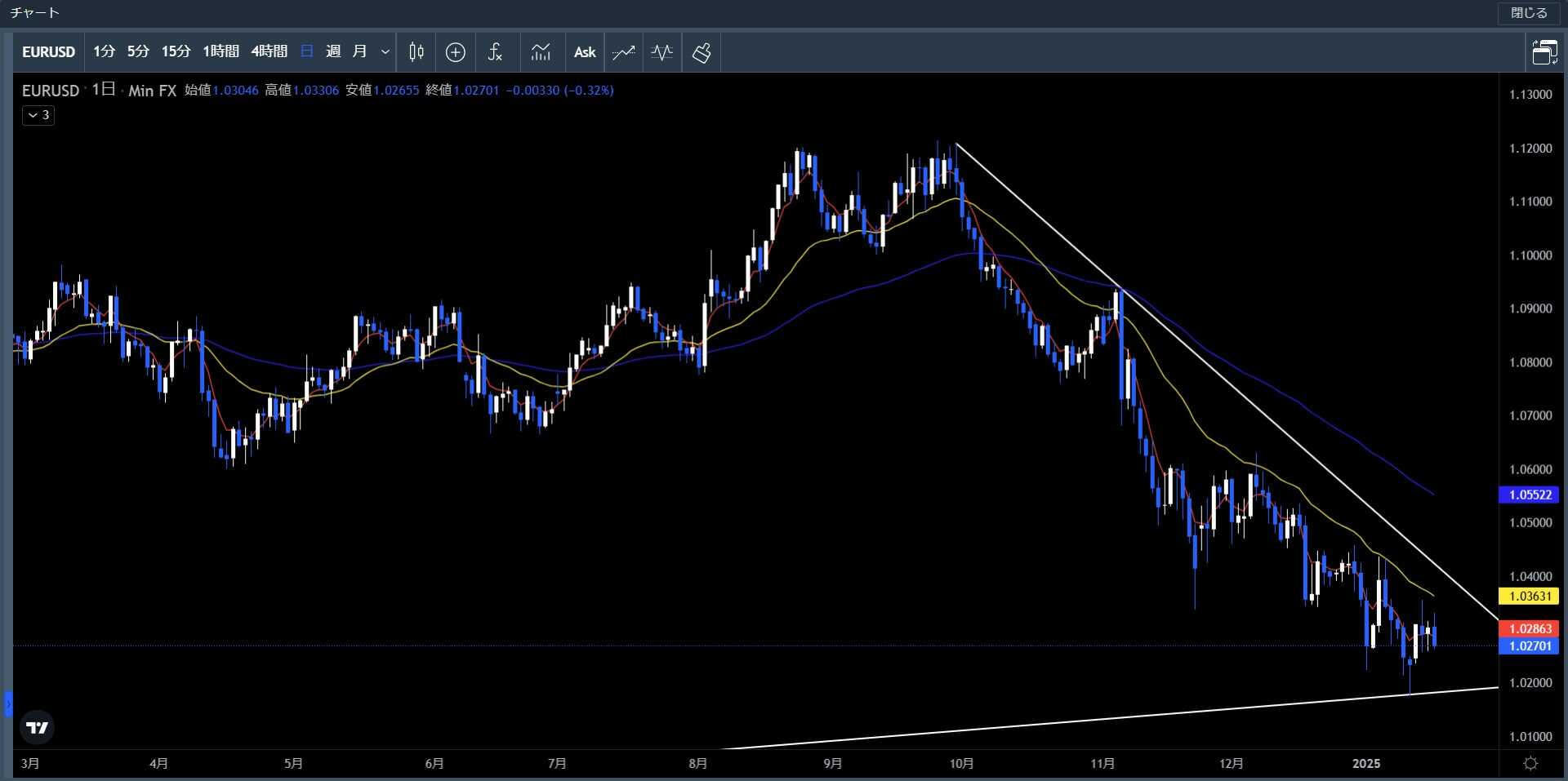 20250106～0110ユーロ米ドル日足チャート