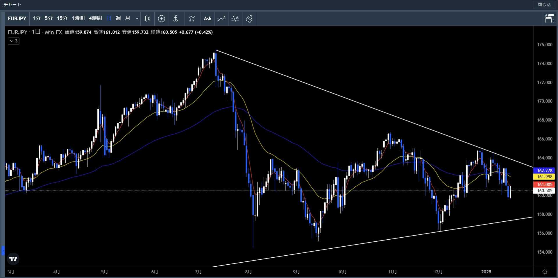 20250106～0110ユーロ円日足チャート