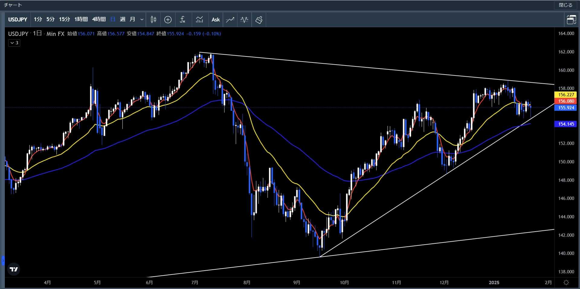 20250120～0124米ドル円日足チャート