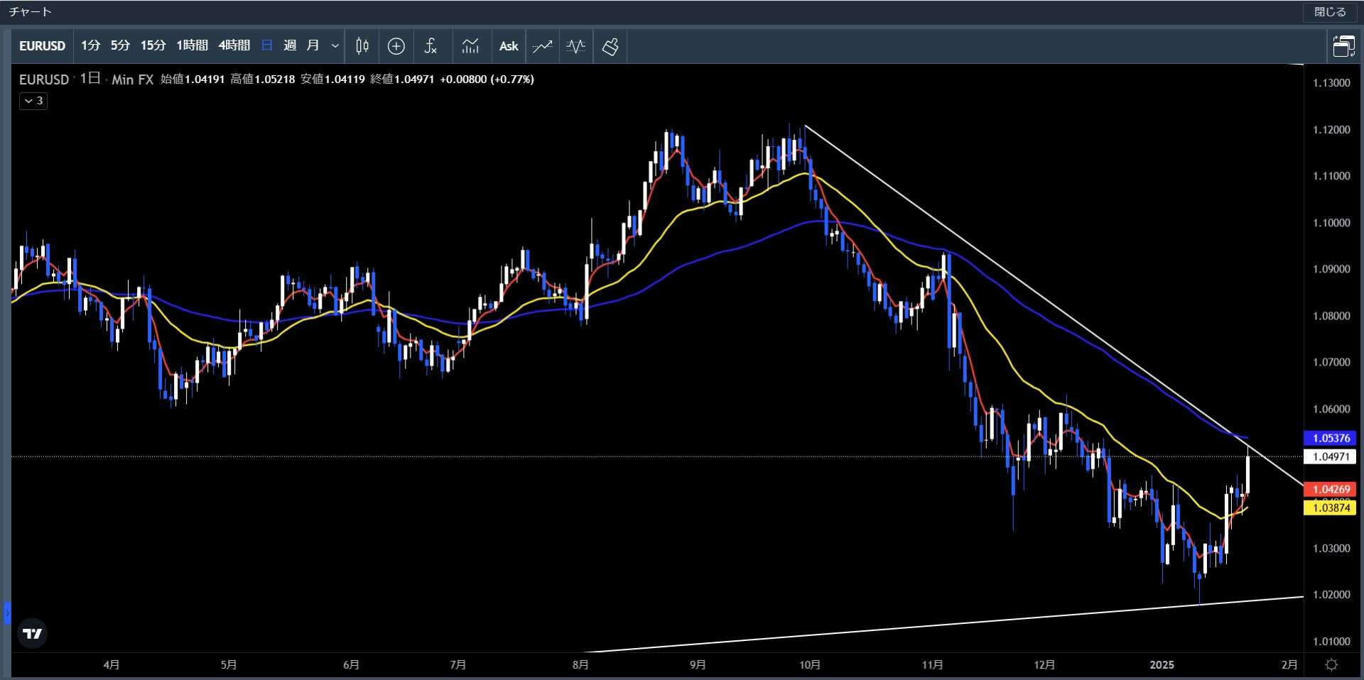 20250120～0124ユーロ米ドル日足チャート