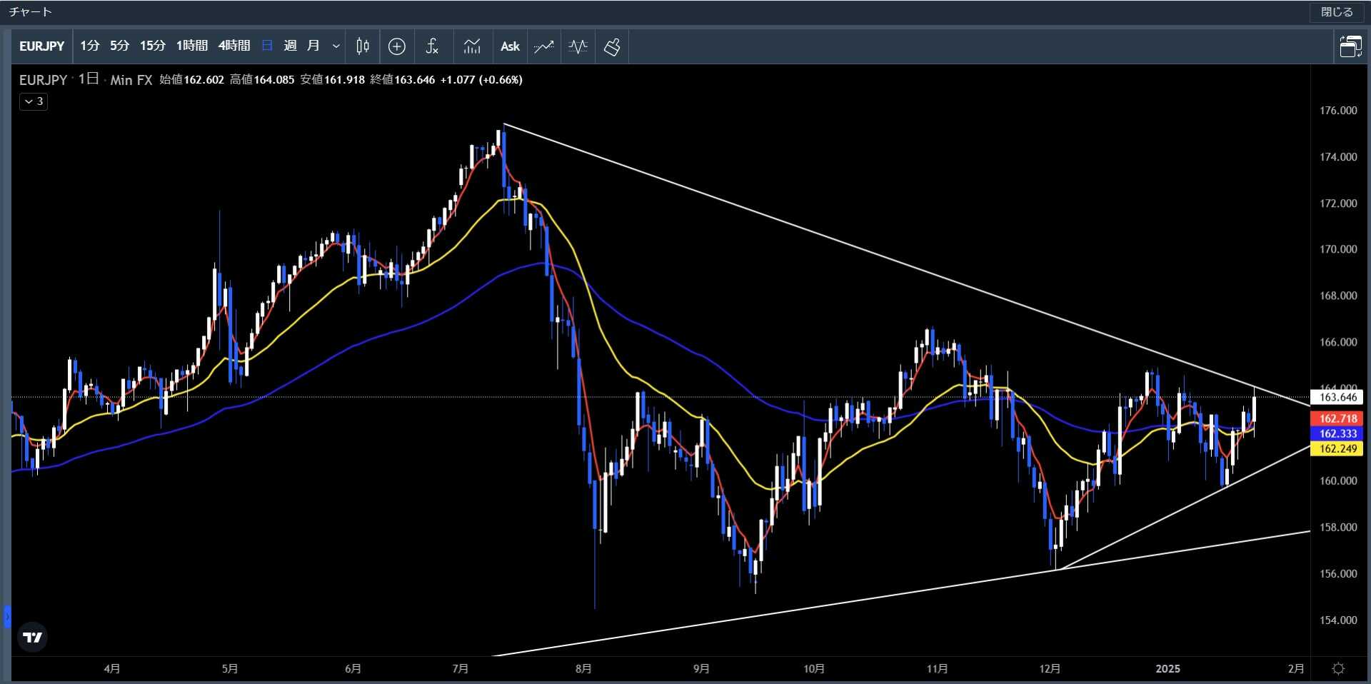 20250120～0124ユーロ円日足チャート