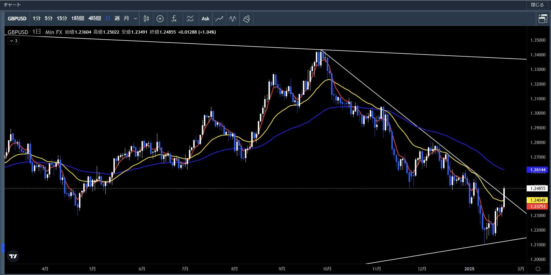 20250120～0124ポンド米ドル日足チャート