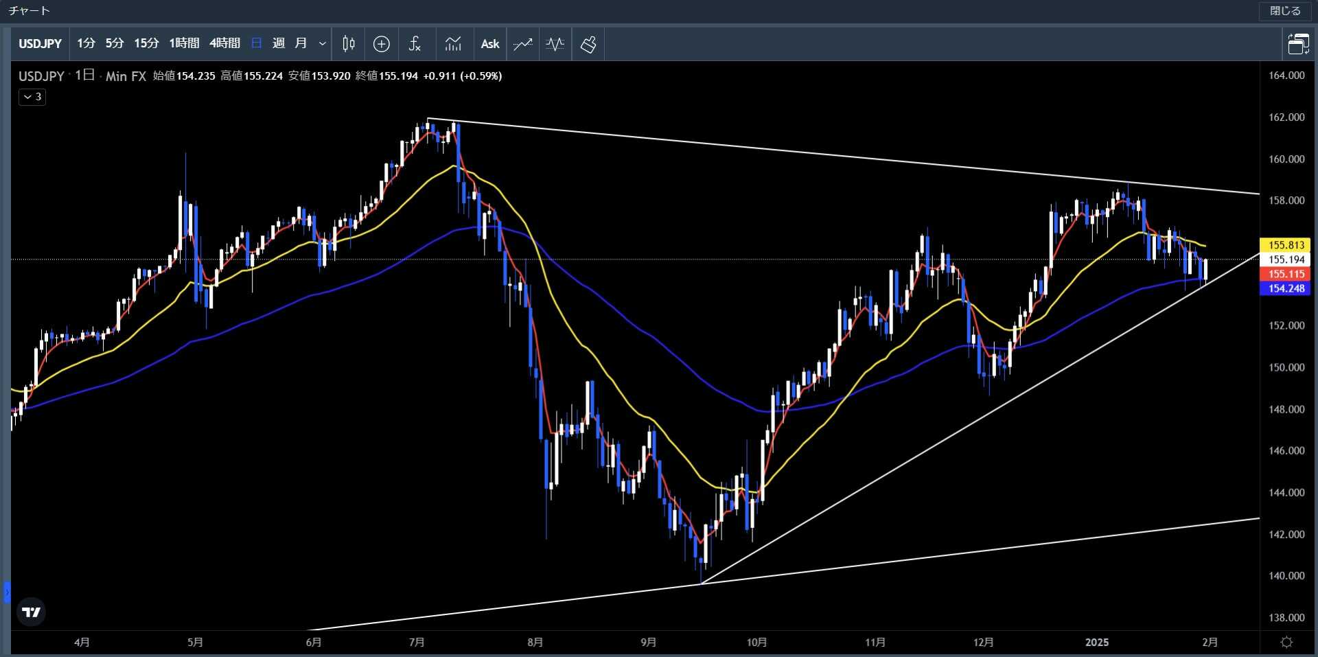 20250127～0131米ドル円日足チャート