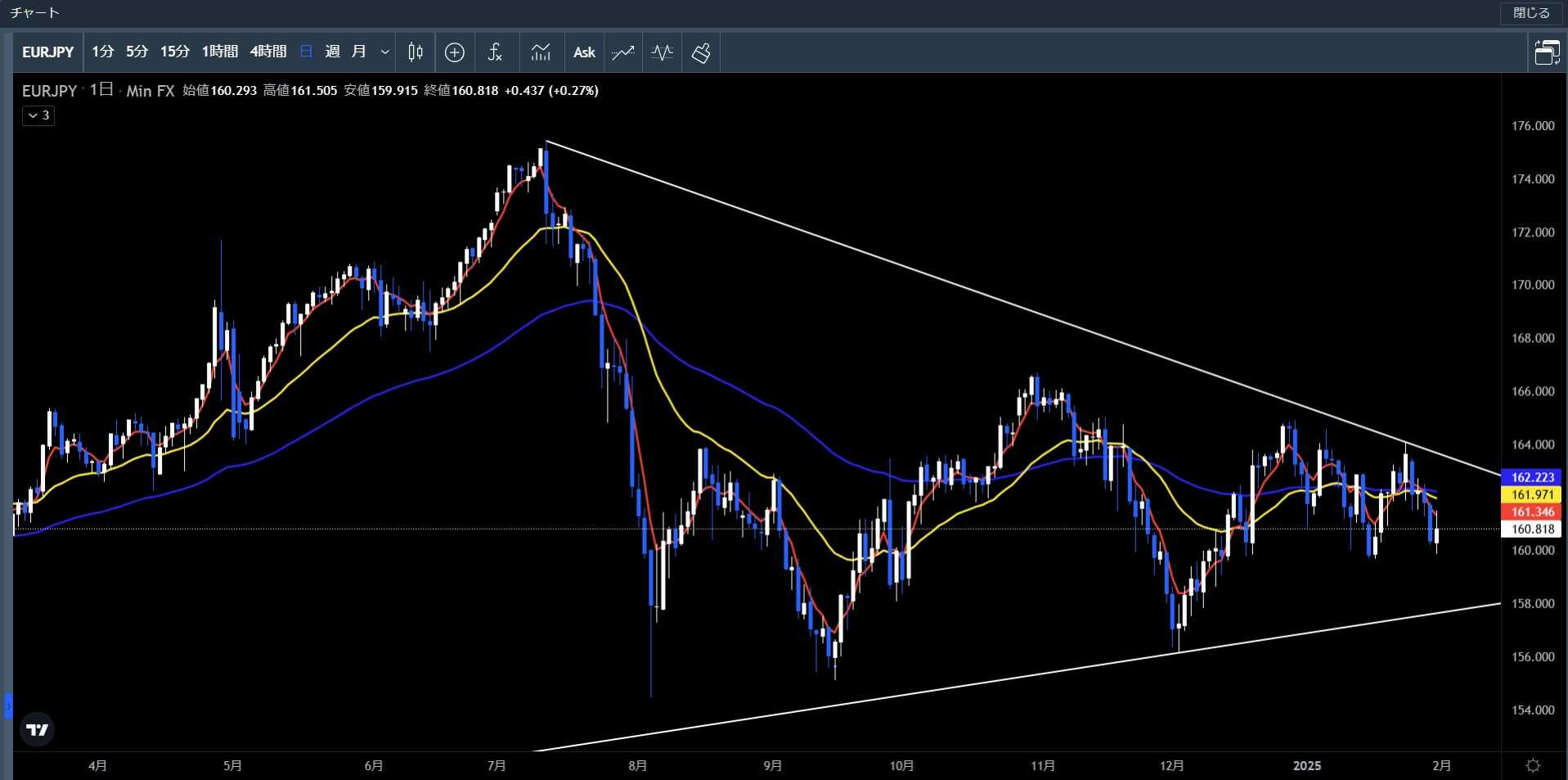 20250127～0131ユーロ円日足チャート