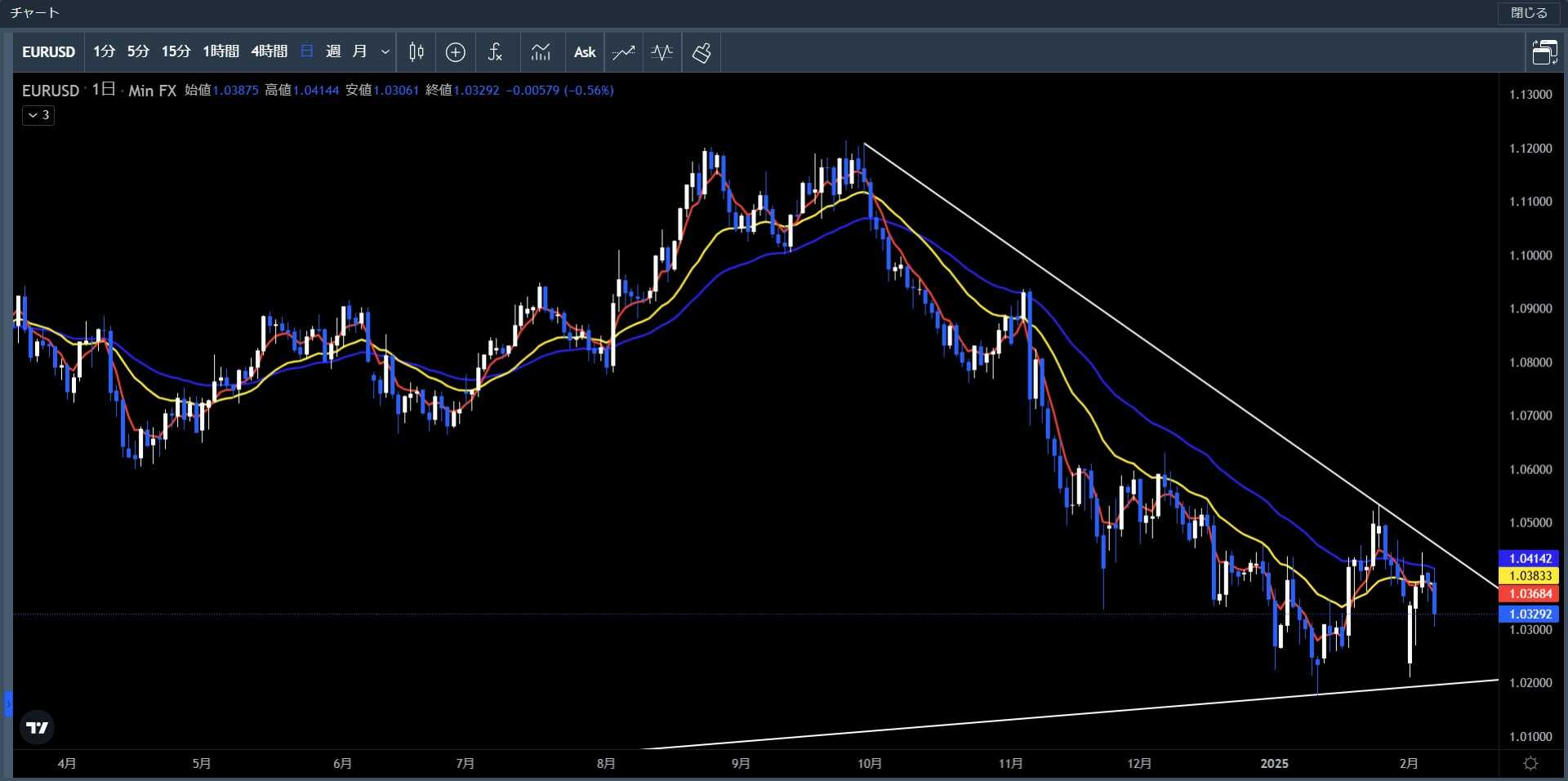 20250203～0207ユーロ米ドル日足チャート