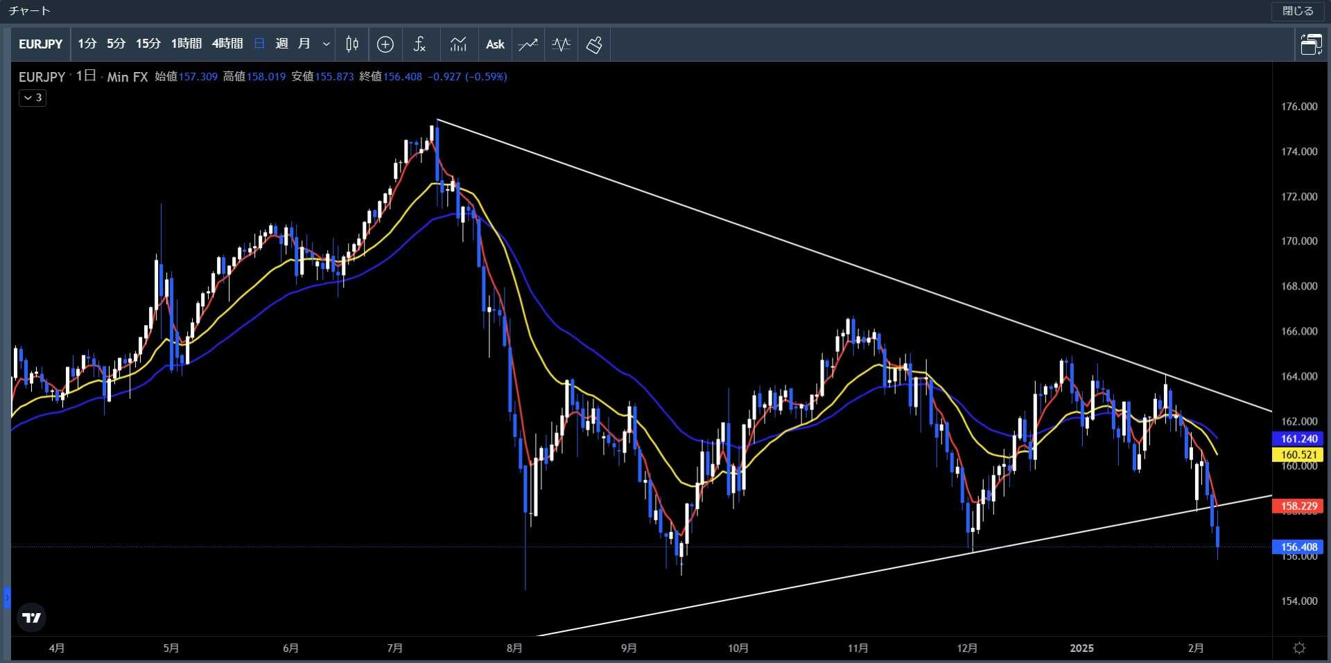 20250203～0207ユーロ円日足チャート