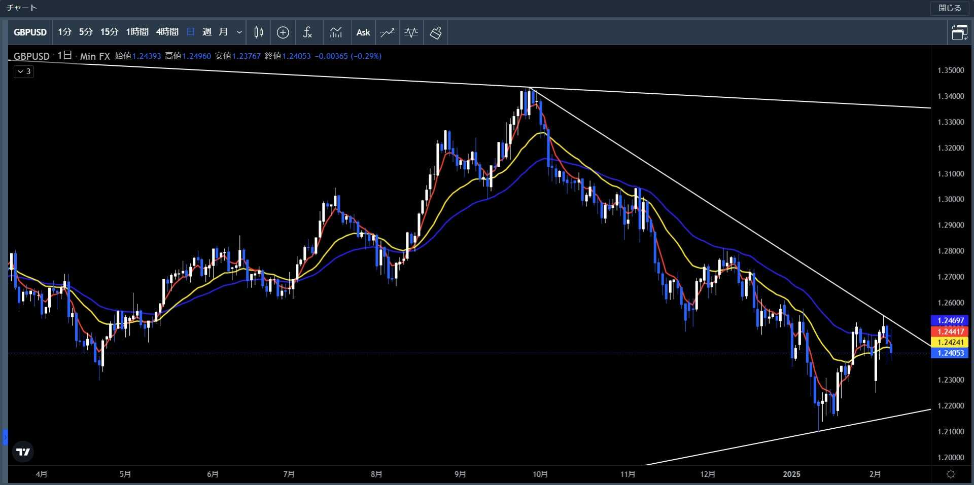 20250203～0207ポンド米ドル日足チャート