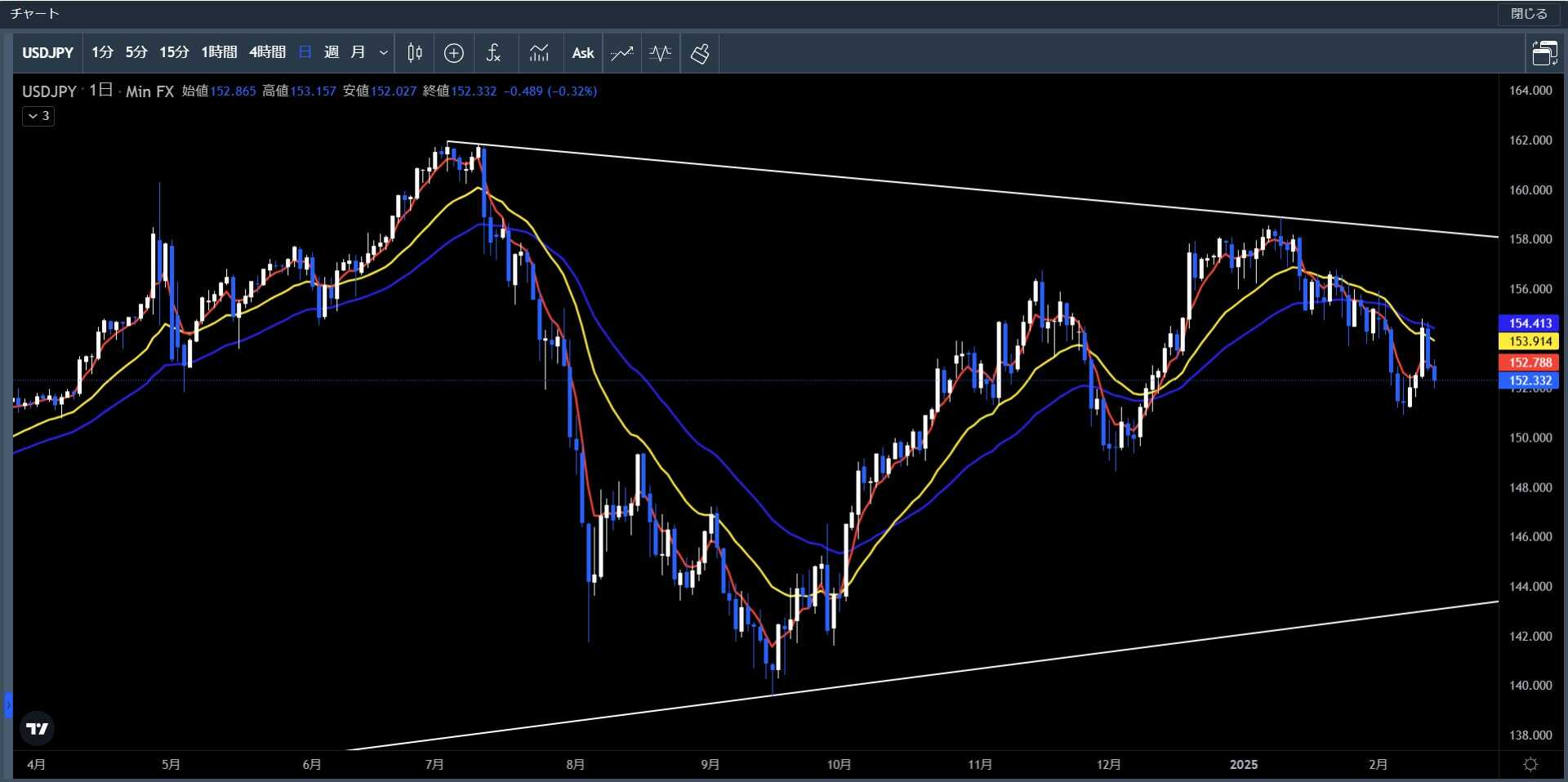 20250210～0214米ドル円日足チャート