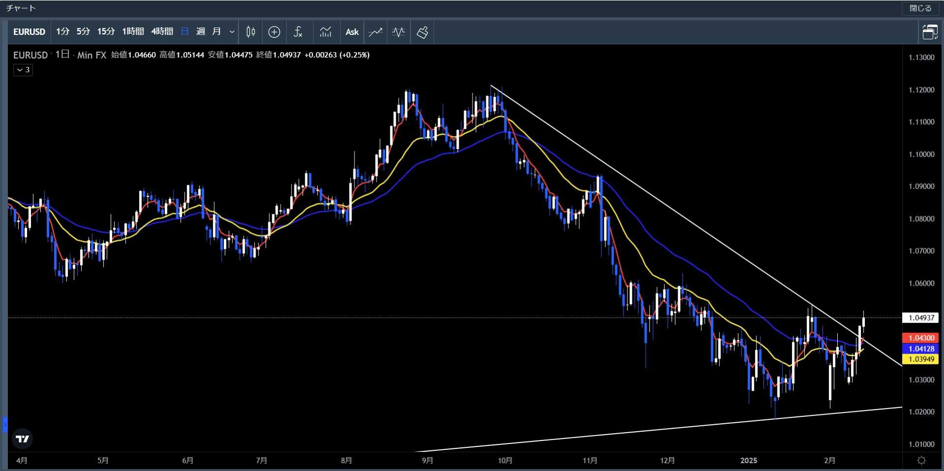 20250210～0214ユーロ米ドル日足チャート