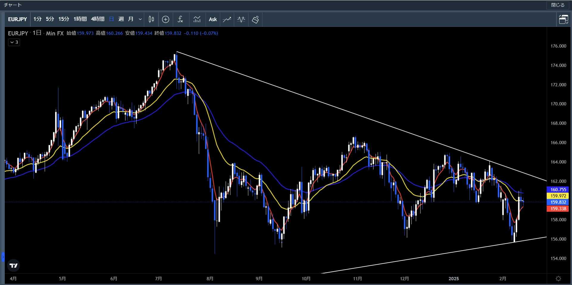 20250210～0214ユーロ円日足チャート