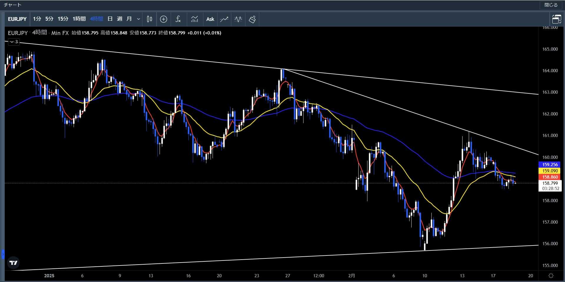 ユーロ円4時間足