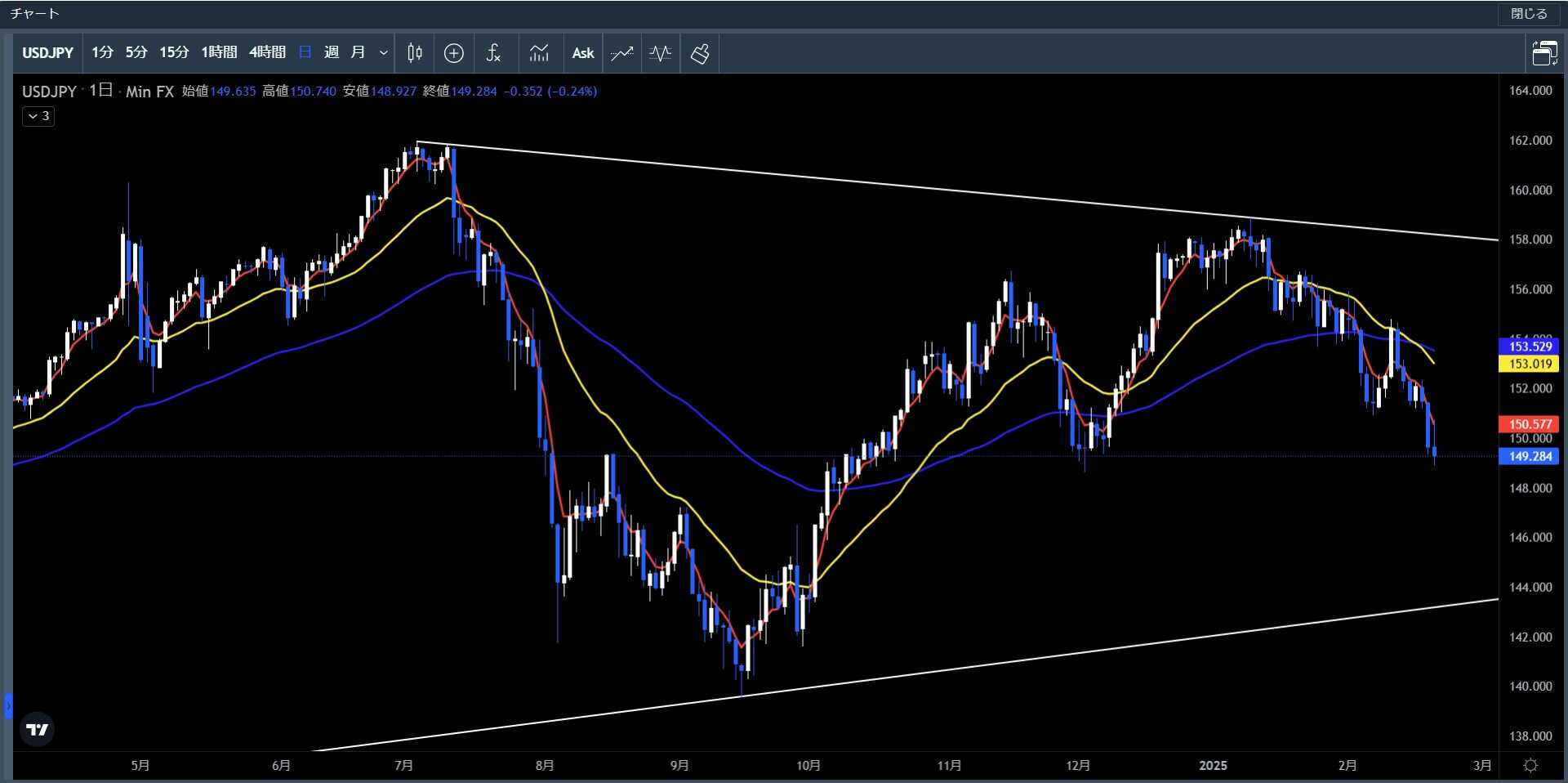 20250217～0221米ドル円日足チャート