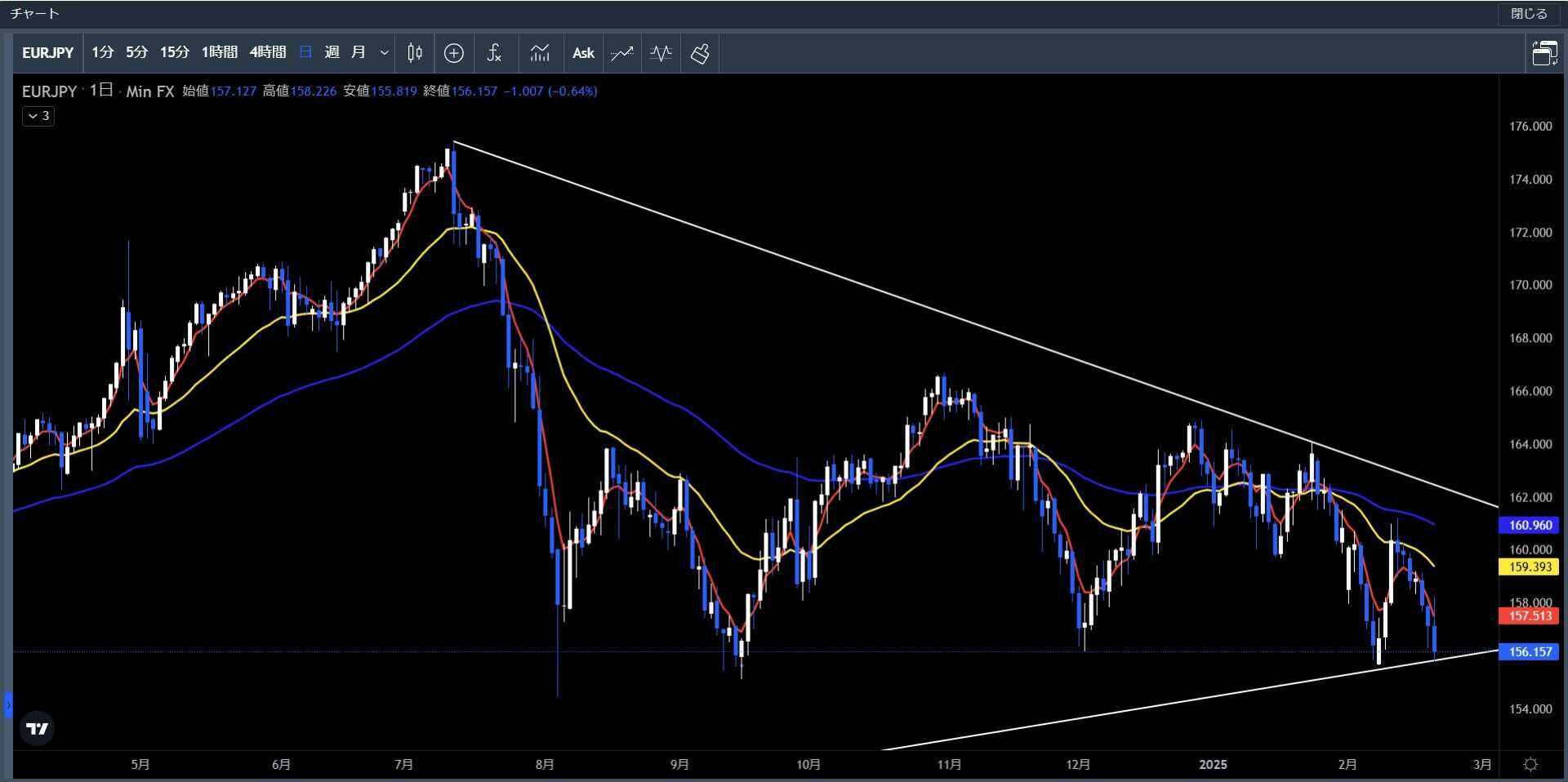 20250217～0221ユーロ円日足チャート