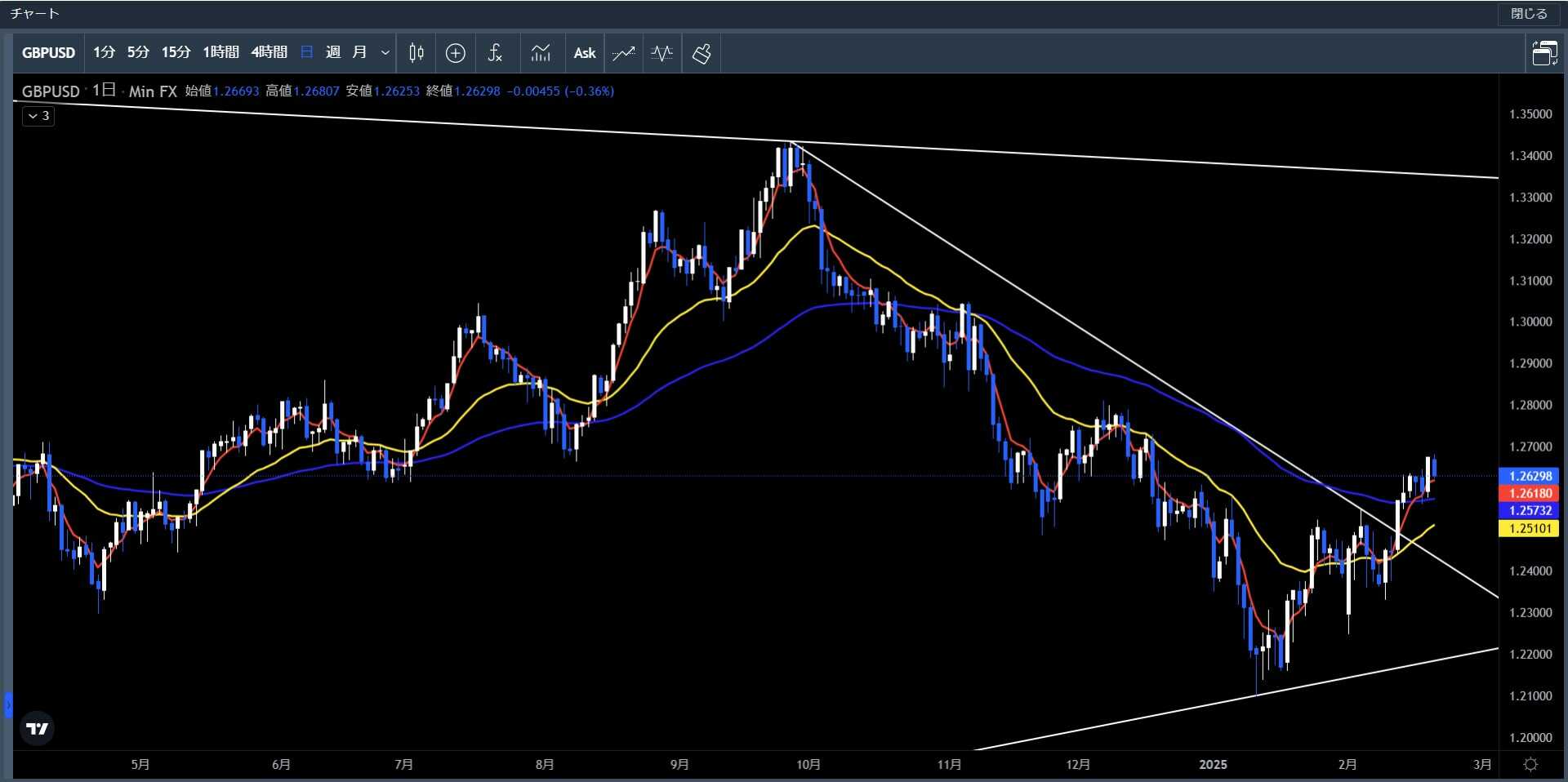 20250217～0221ポンド米ドル日足チャート