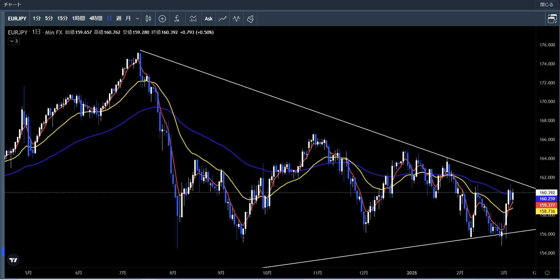 20250303～0307ユーロ円日足チャート