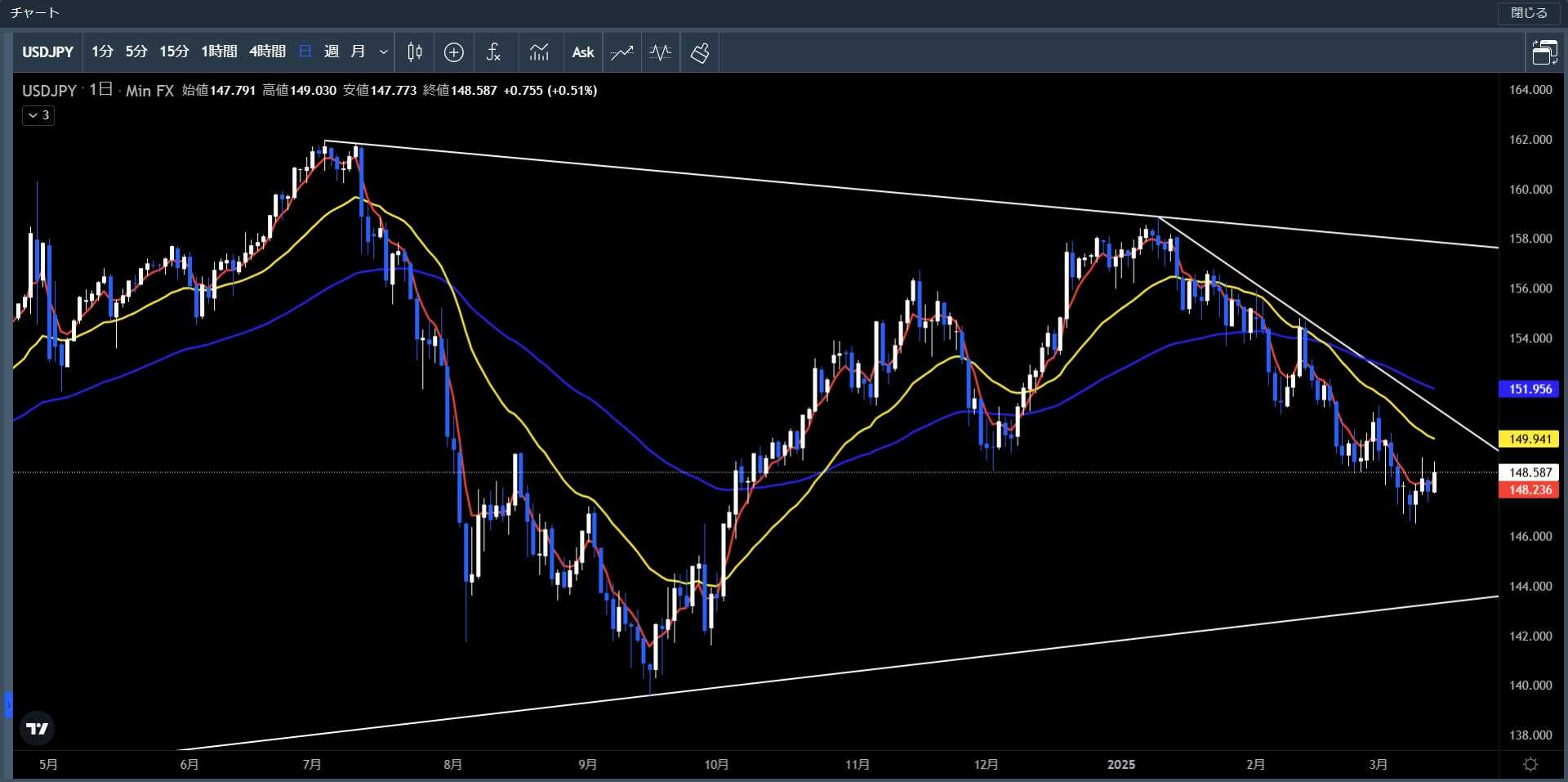 20250310～0314米ドル円日足チャート