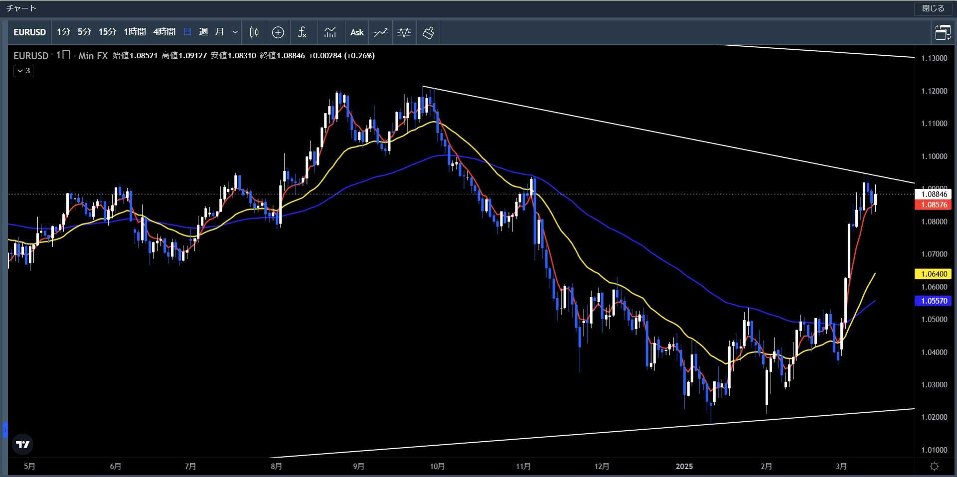 20250310～0314ユーロ米ドル日足チャート