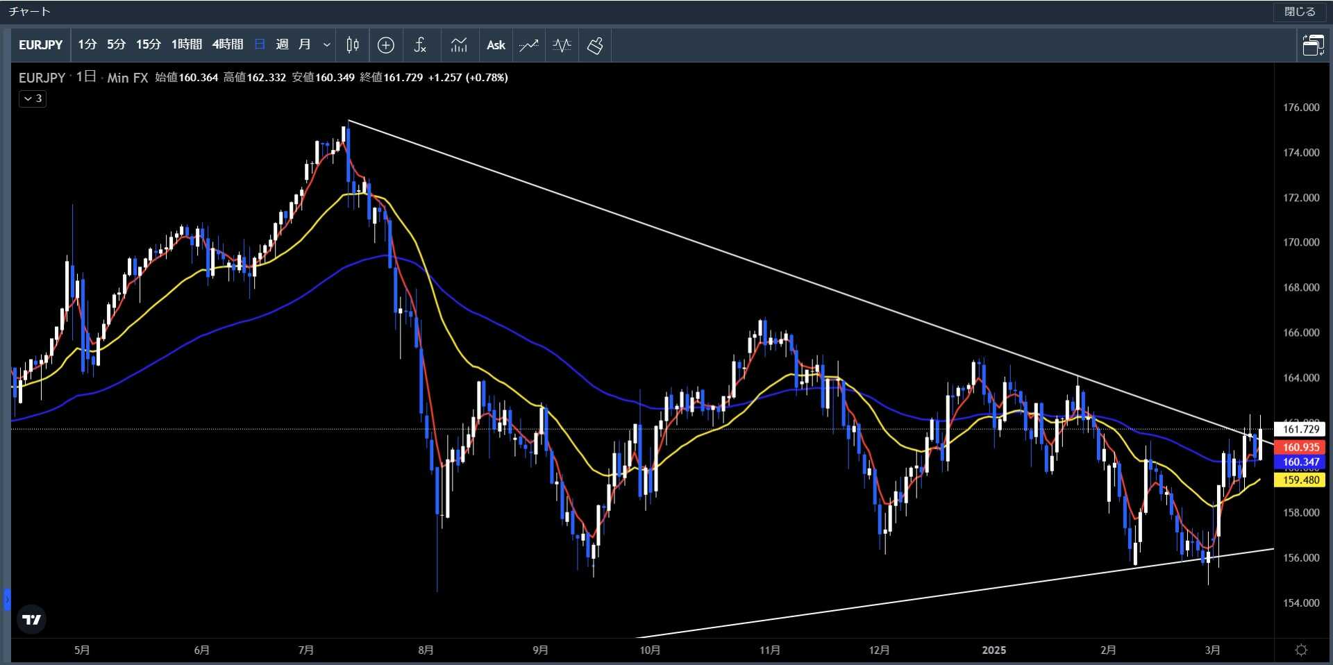20250310～0314ユーロ円日足チャート