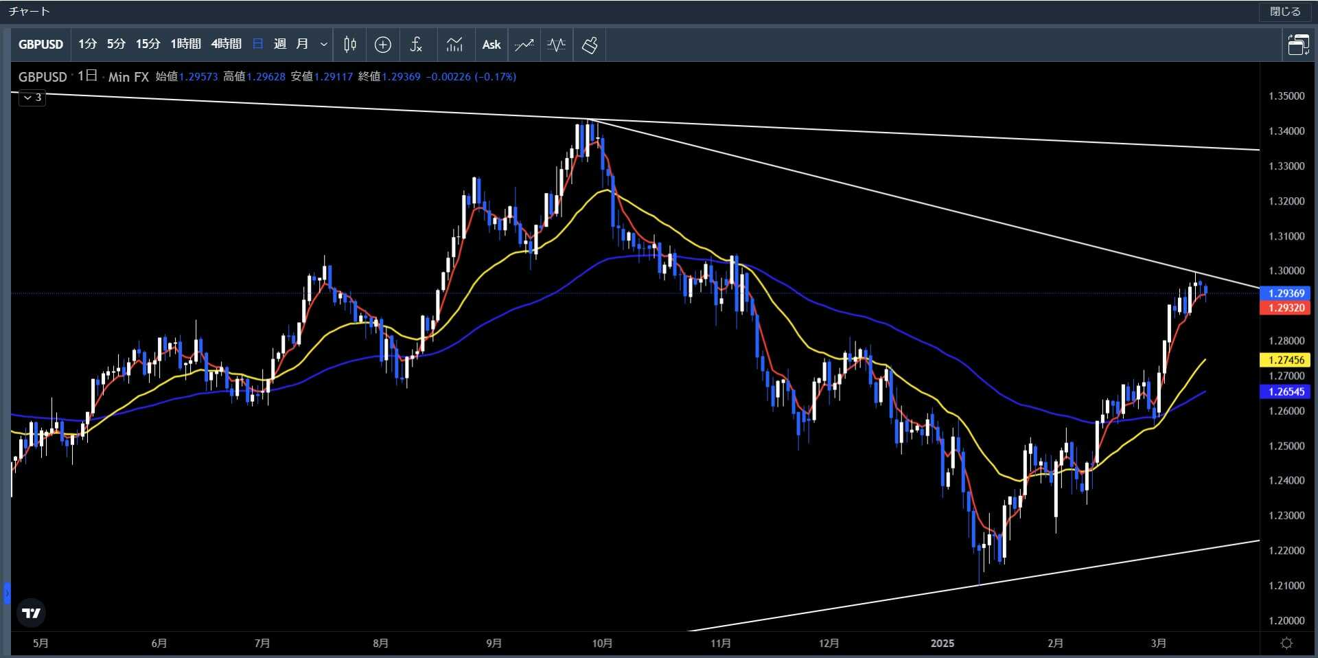 20250310～0314ポンド米ドル日足チャート