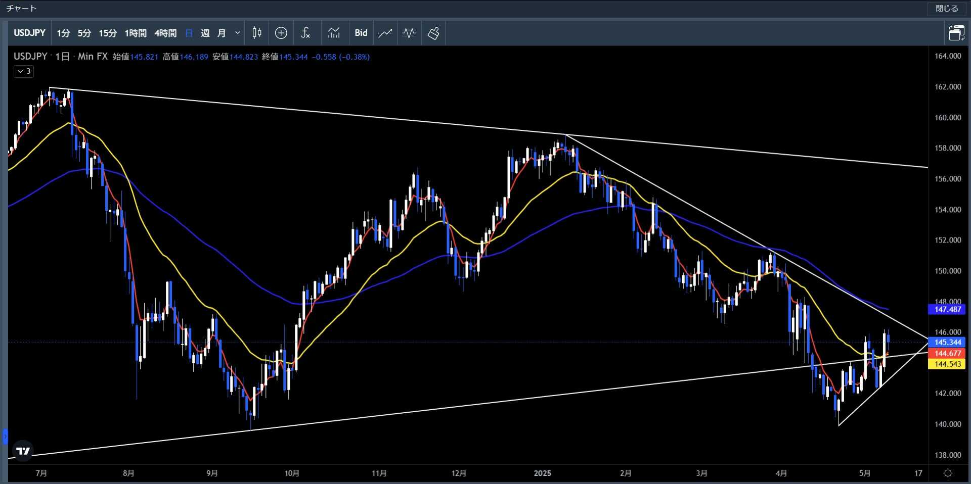 20250505～0509米ドル円日足チャート