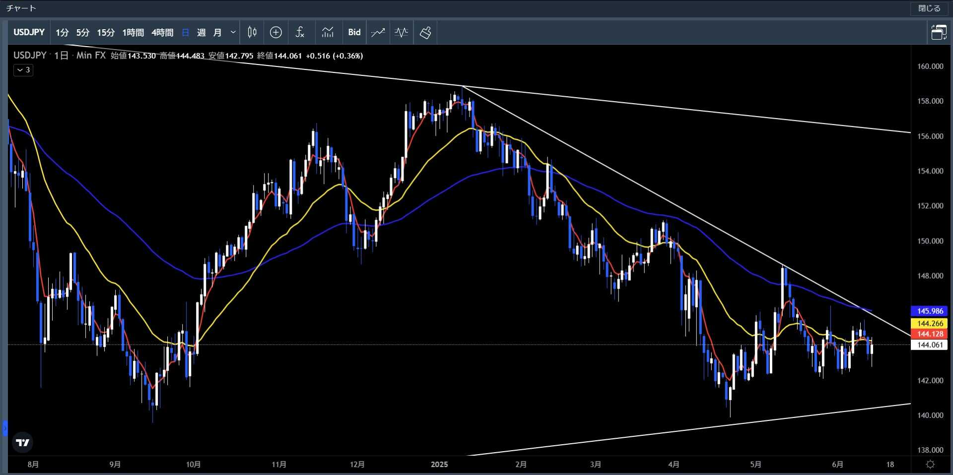 20250609～0613米ドル円日足チャート