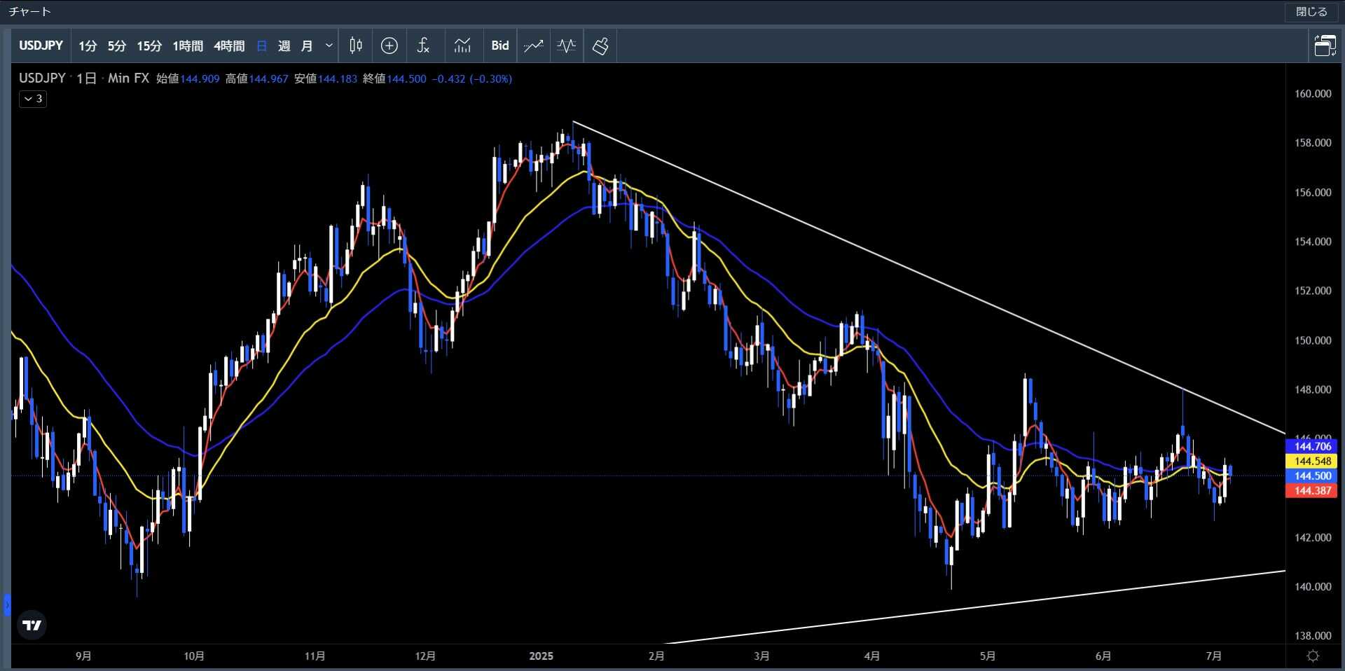 20250630～0704米ドル円日足チャート